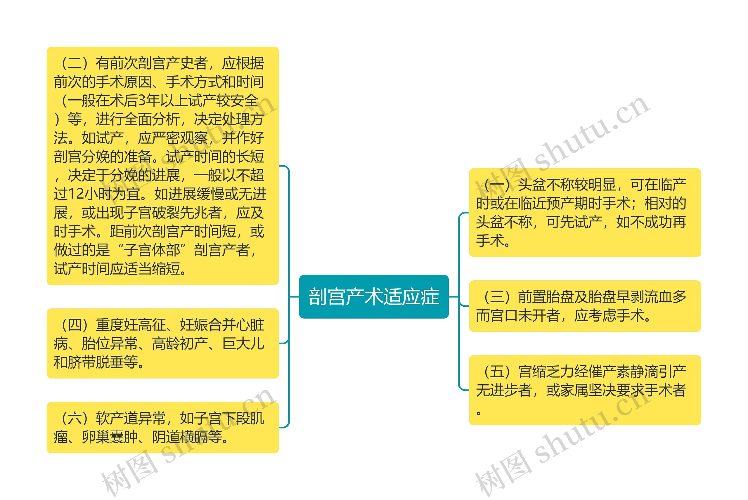 剖宫产术适应症思维导图