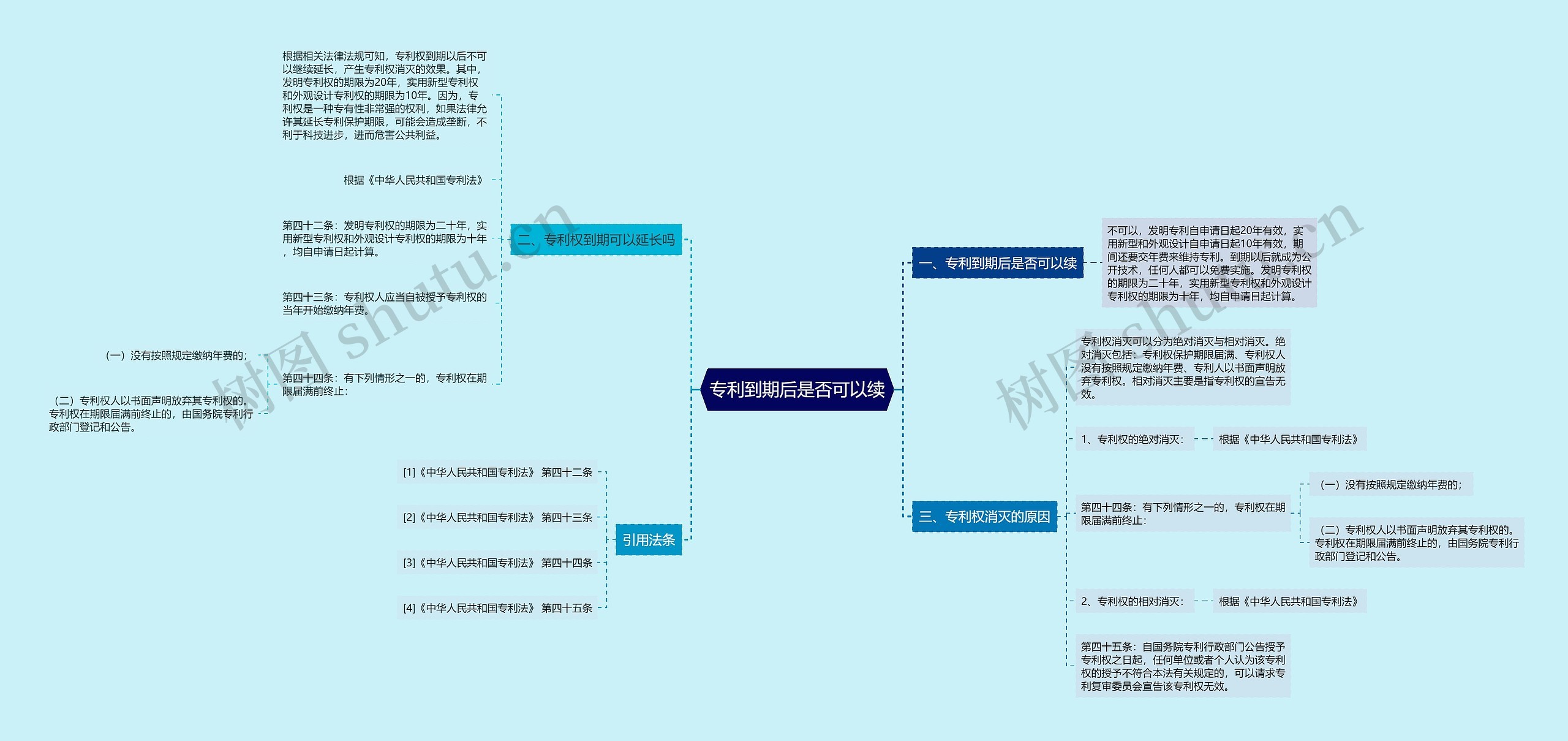 专利到期后是否可以续思维导图