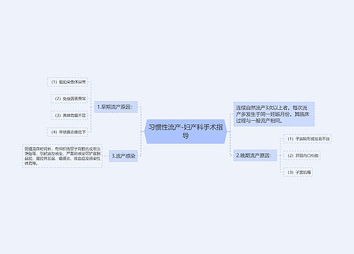 习惯性流产-妇产科手术指导