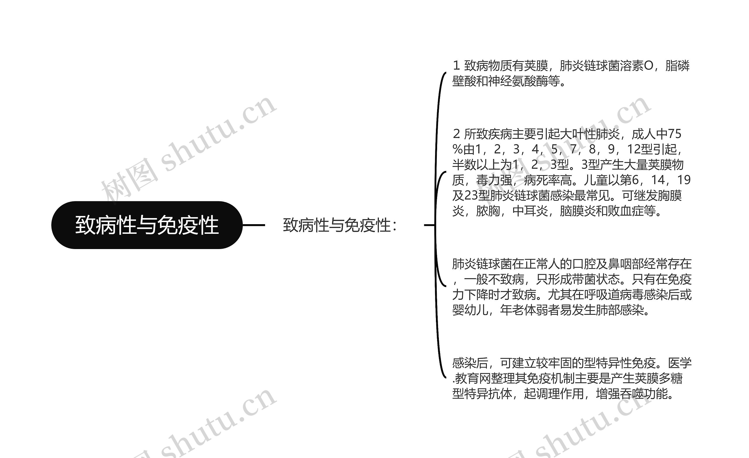 致病性与免疫性思维导图