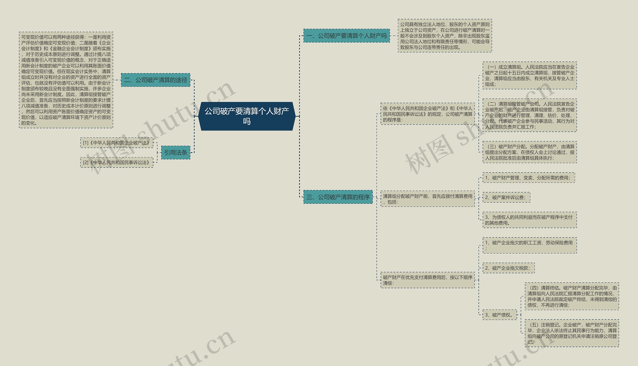 公司破产要清算个人财产吗思维导图