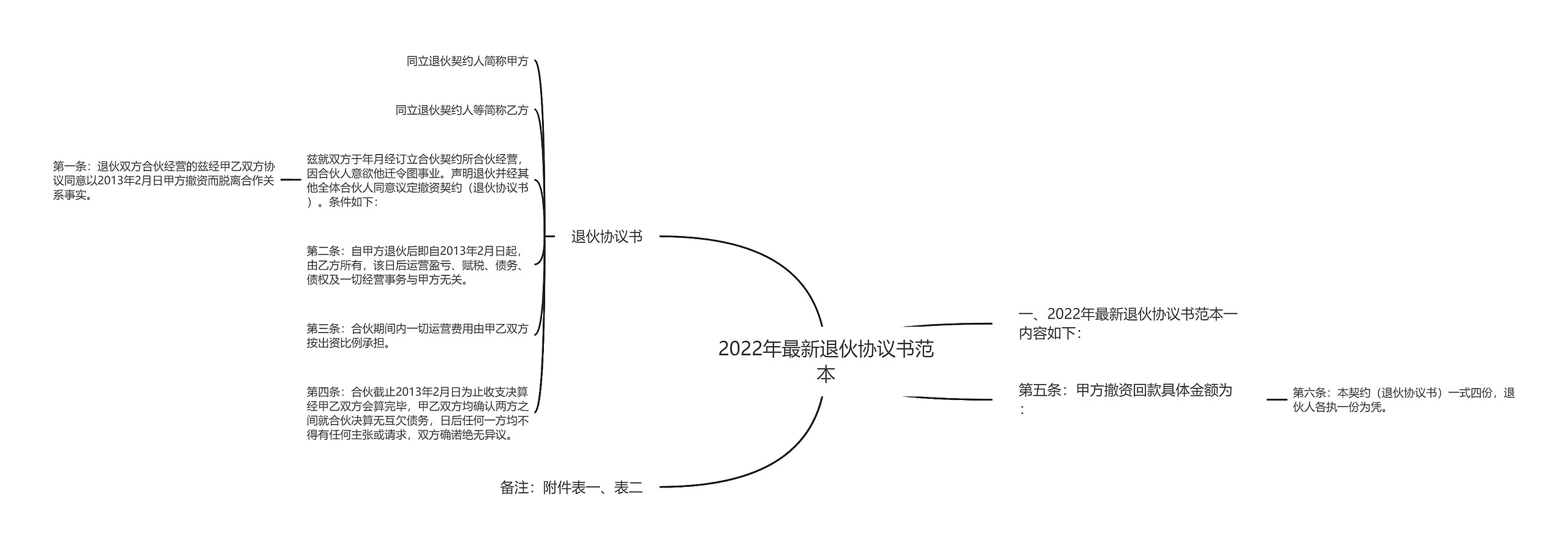 2022年最新退伙协议书范本思维导图