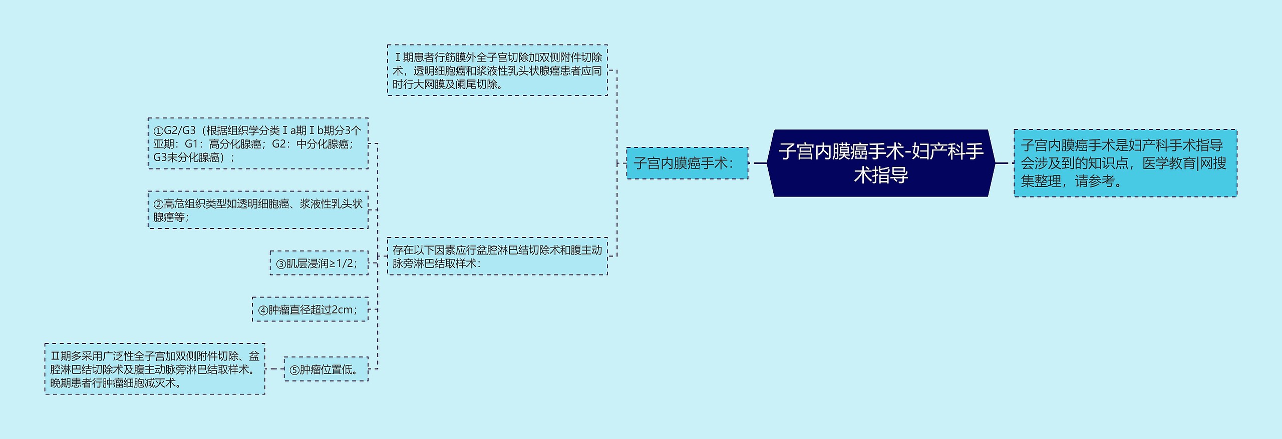 子宫内膜癌手术-妇产科手术指导思维导图