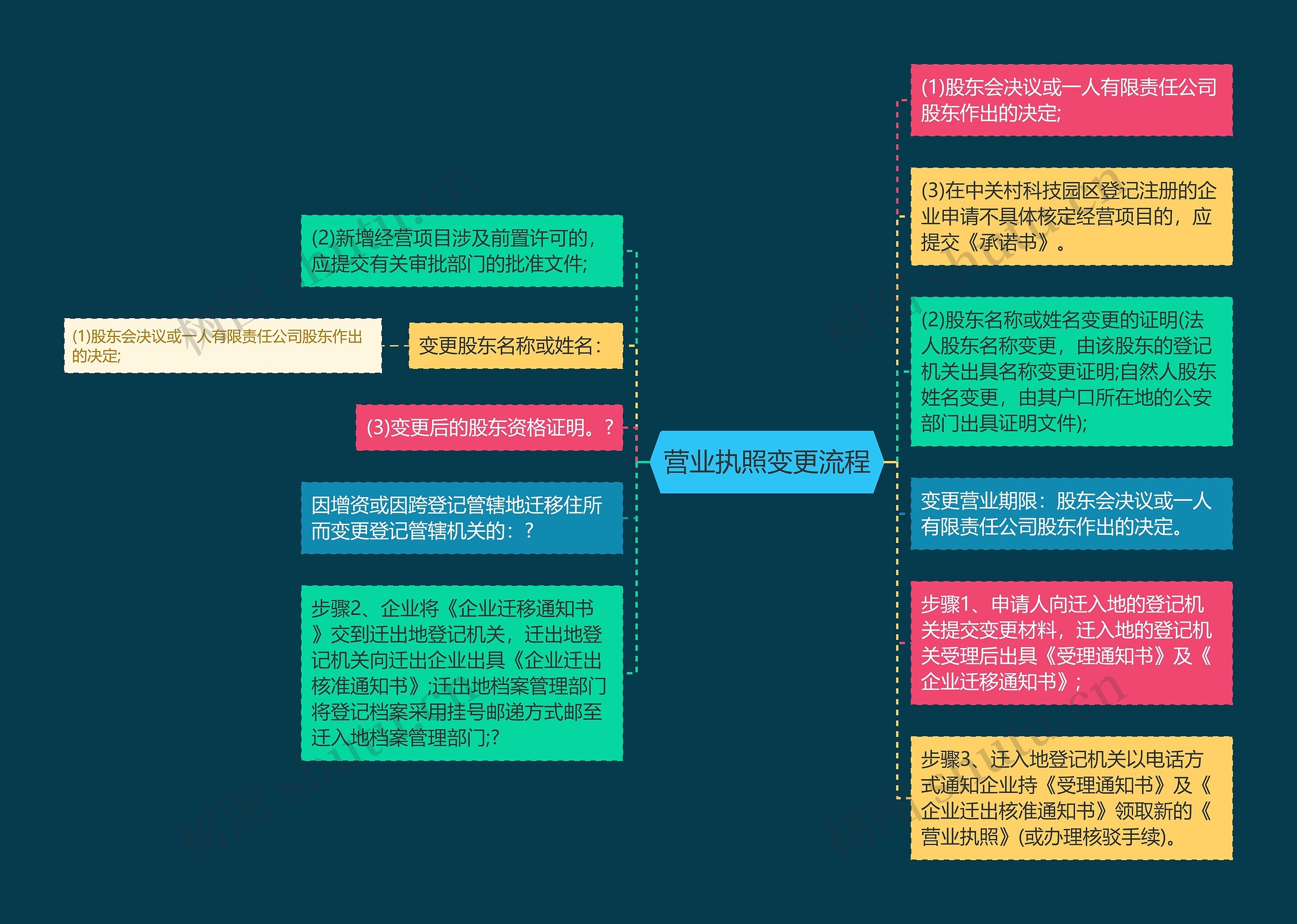 营业执照变更流程思维导图