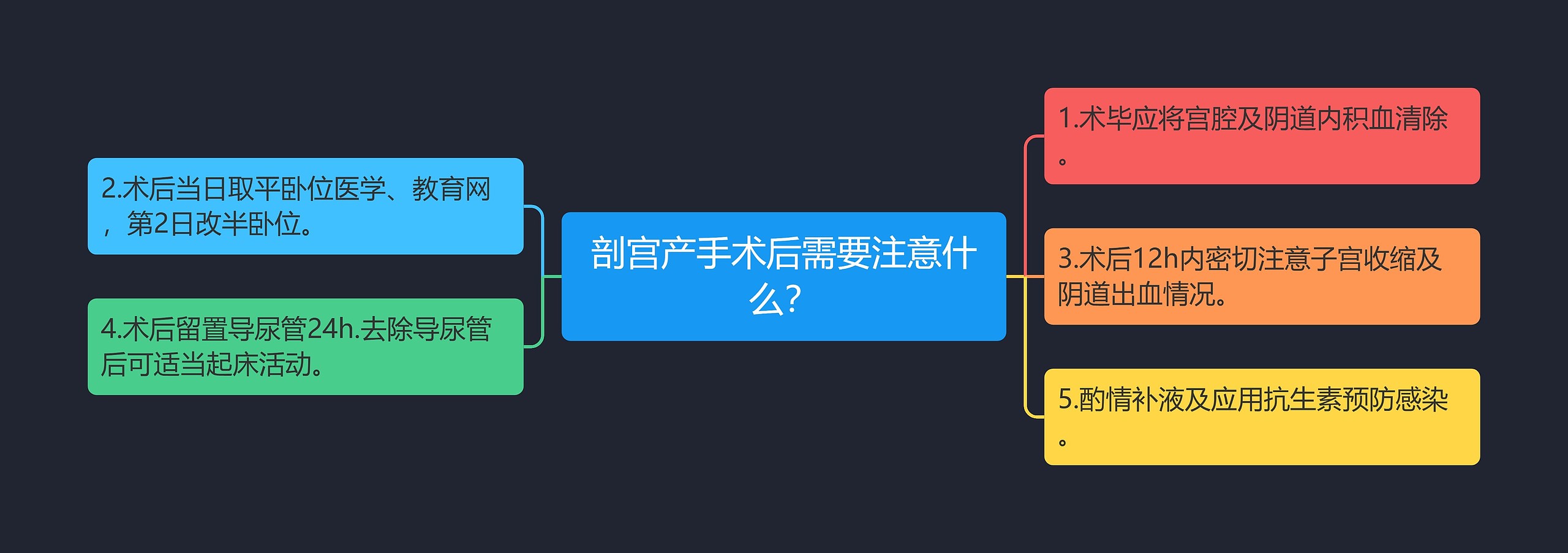 剖宫产手术后需要注意什么？思维导图