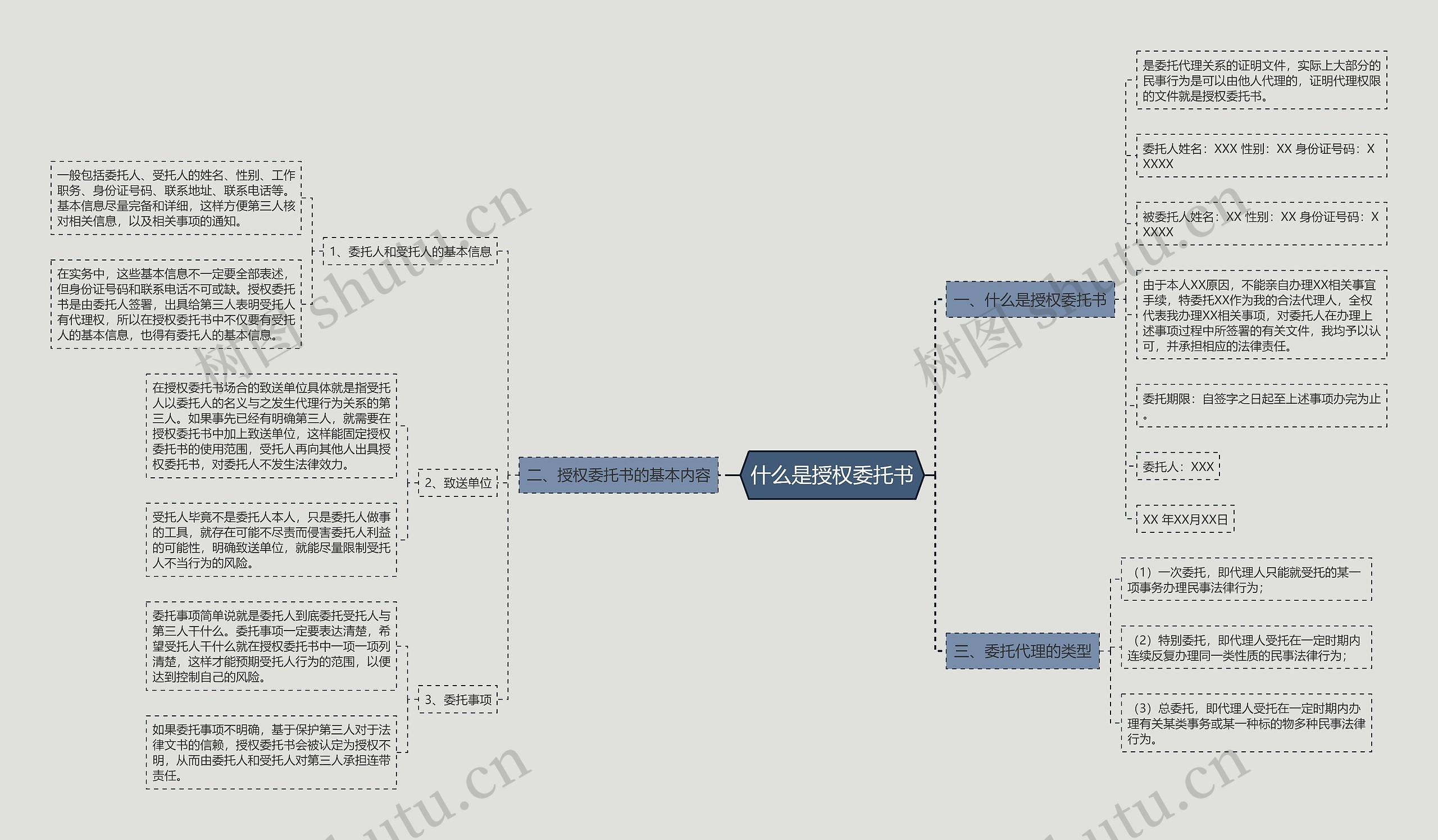 什么是授权委托书思维导图