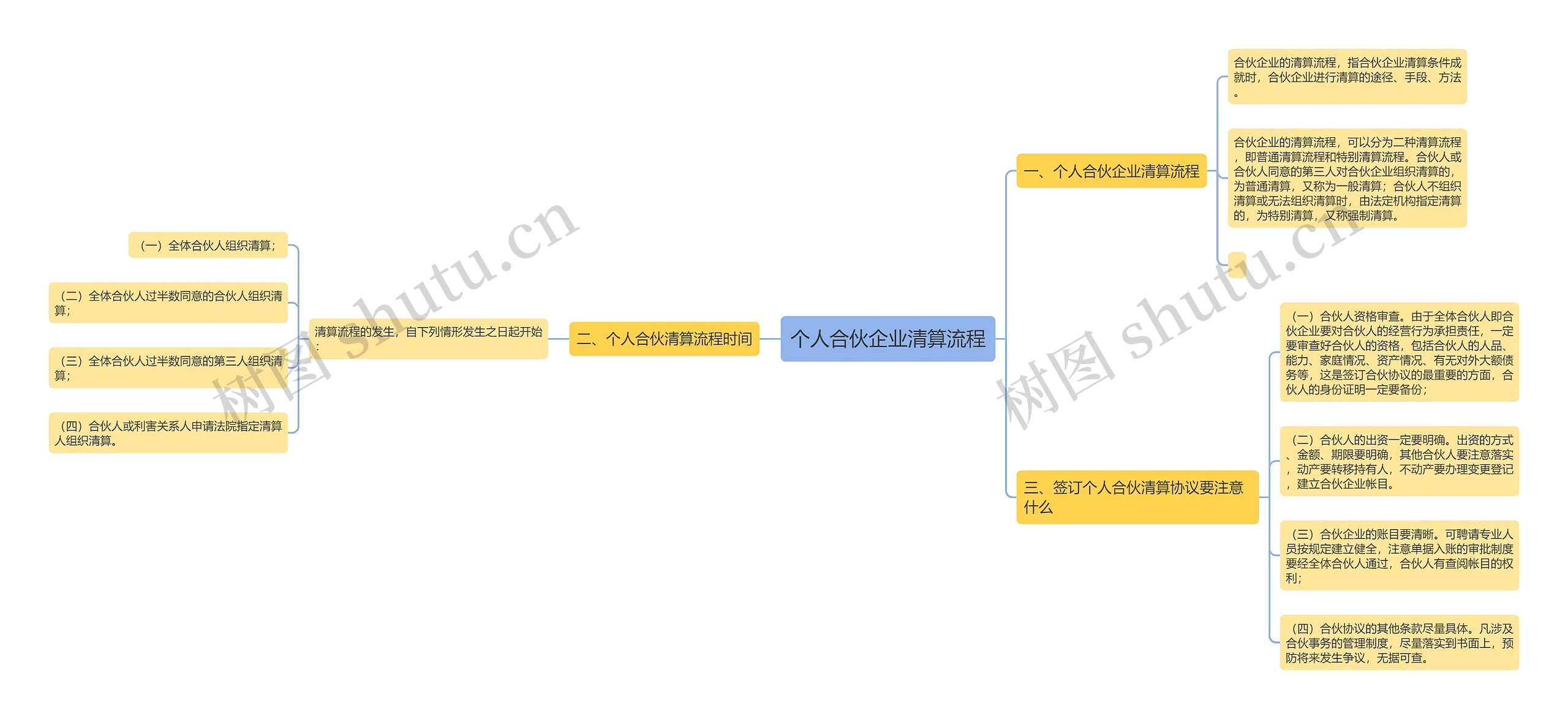 个人合伙企业清算流程