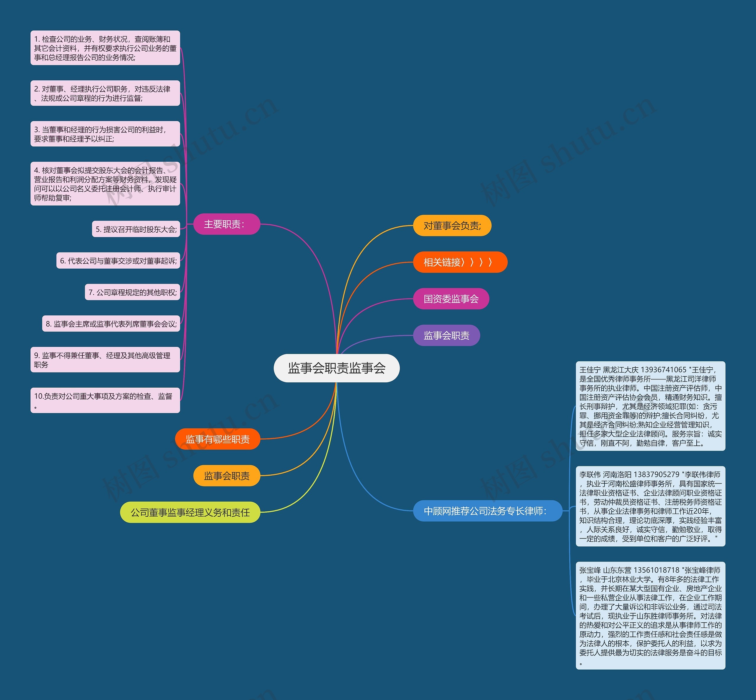 监事会职责监事会思维导图高清图 监事会职责监事会思维导图