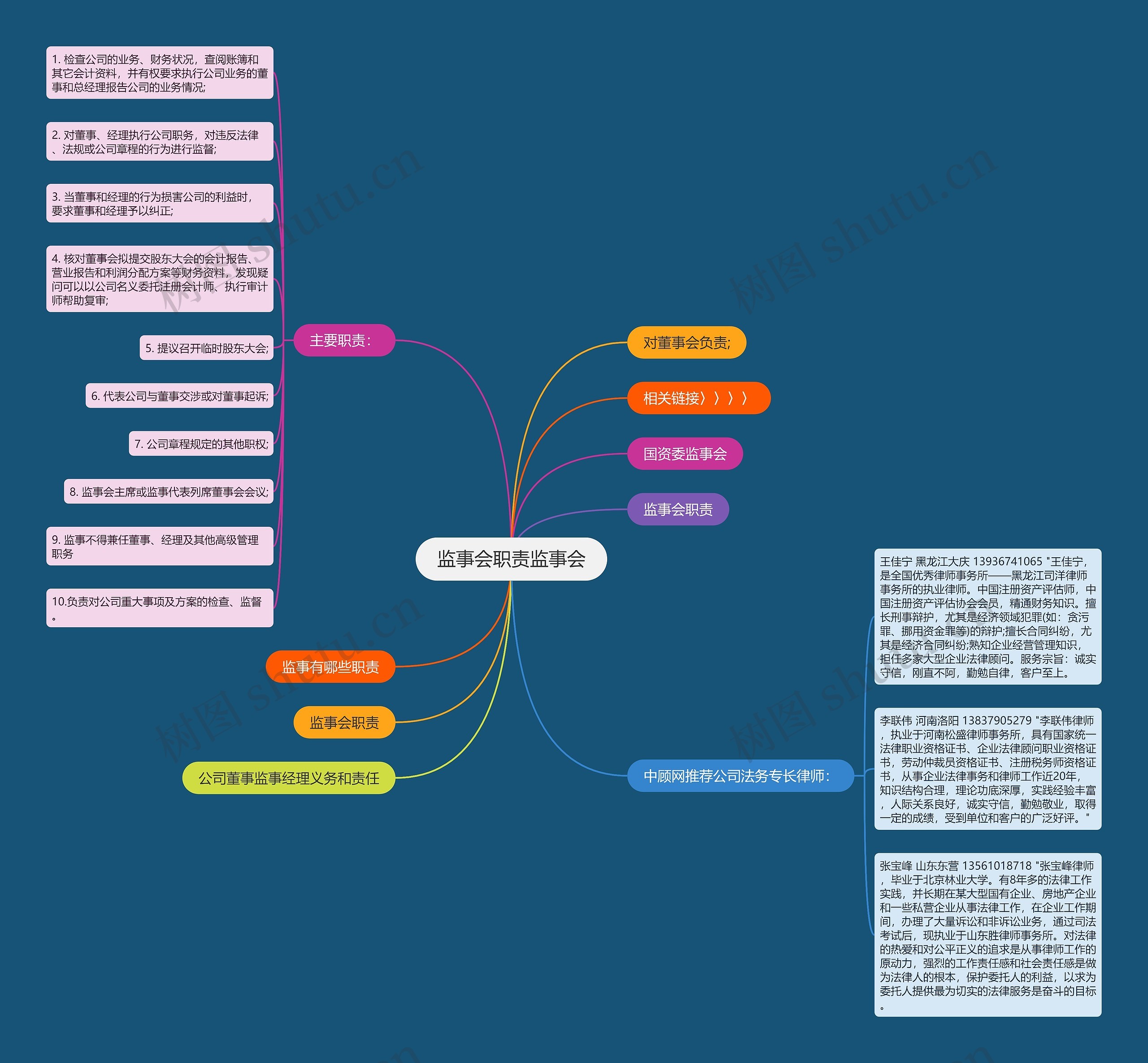监事会职责监事会思维导图