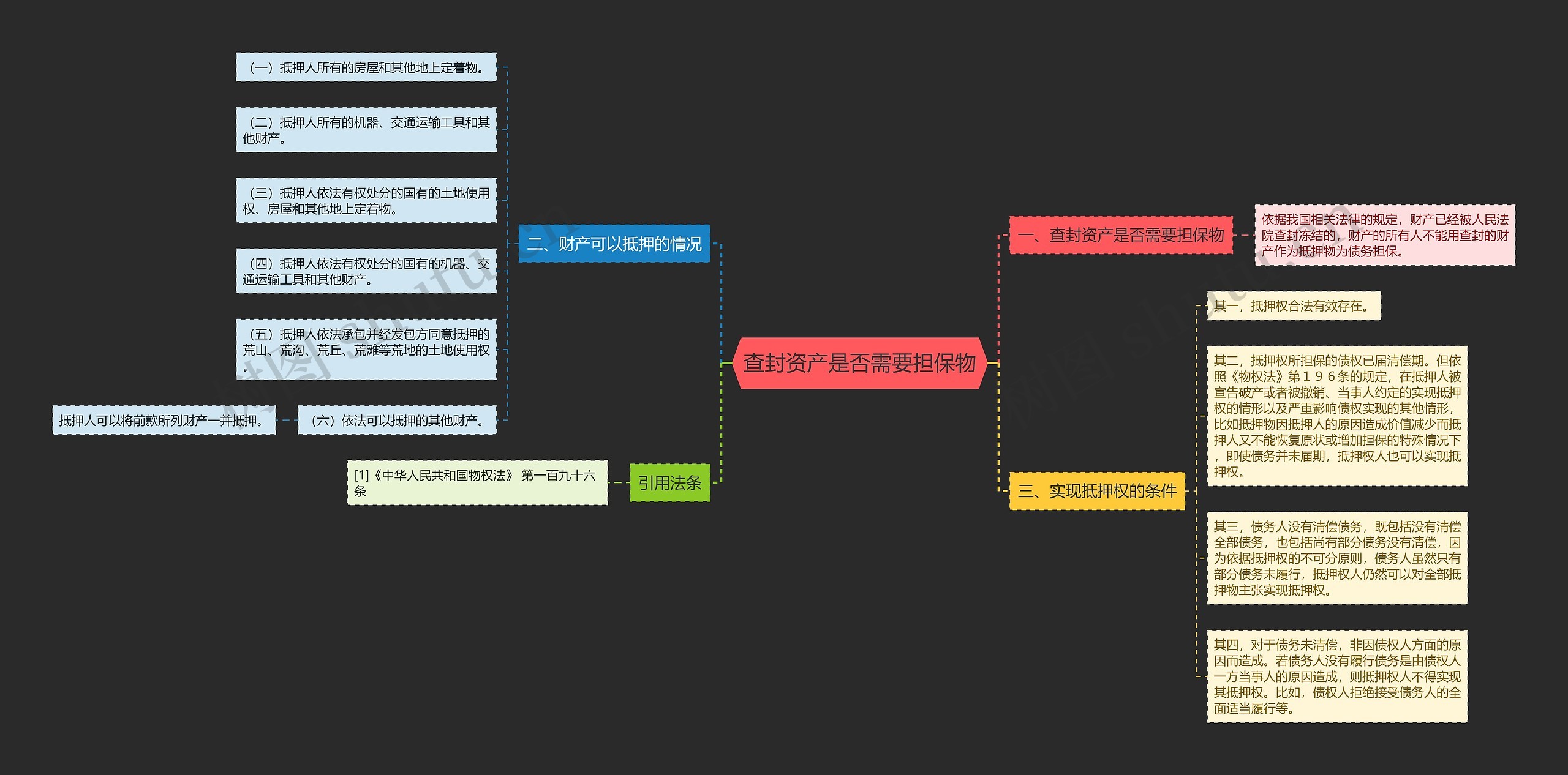 查封资产是否需要担保物思维导图