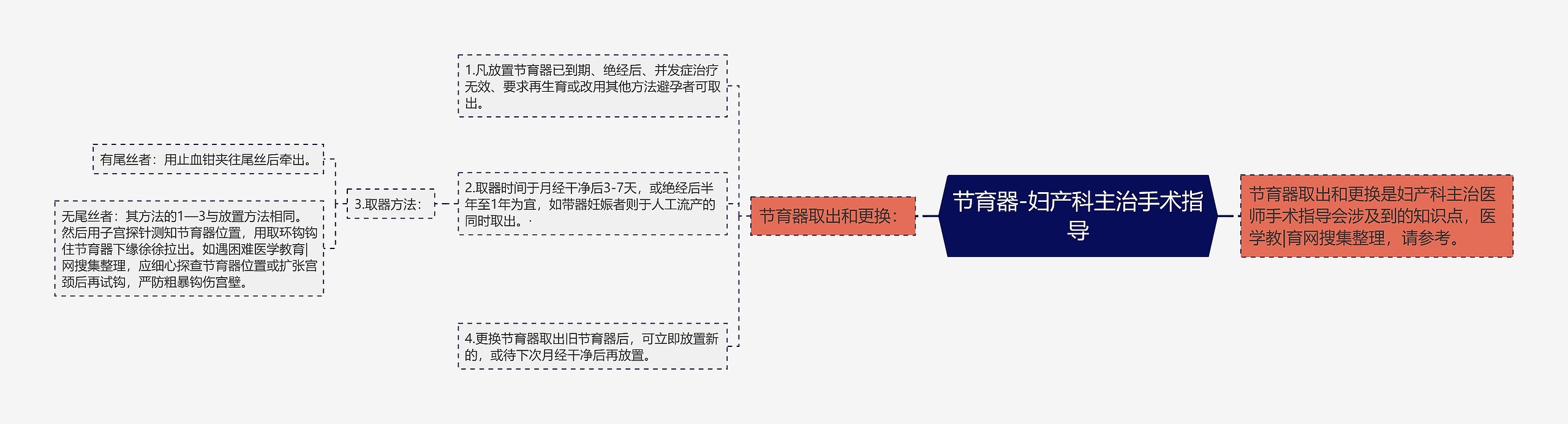 节育器-妇产科主治手术指导思维导图