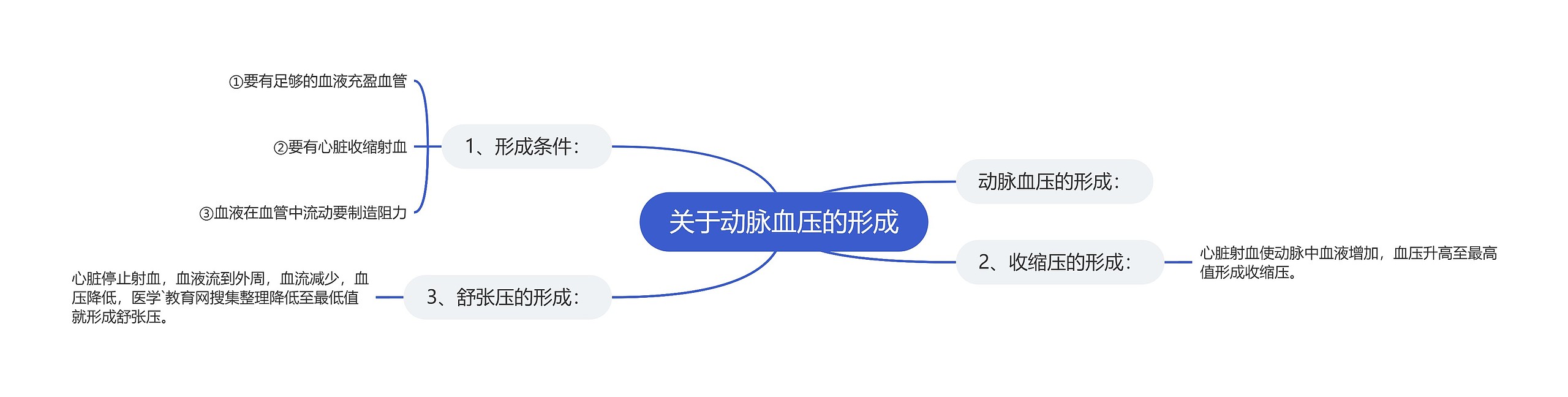 关于动脉血压的形成 关于动脉血压的形成