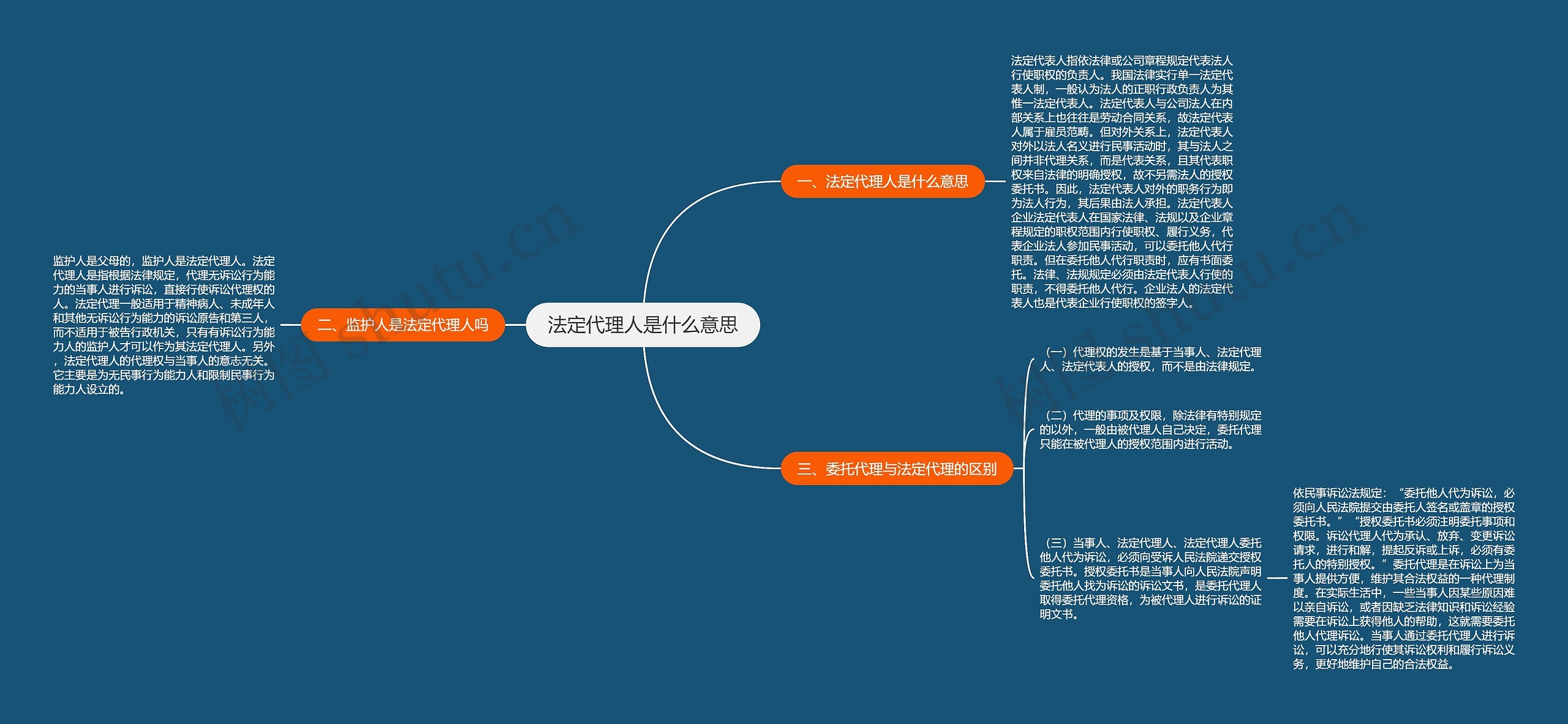 法定代理人是什么意思思维导图