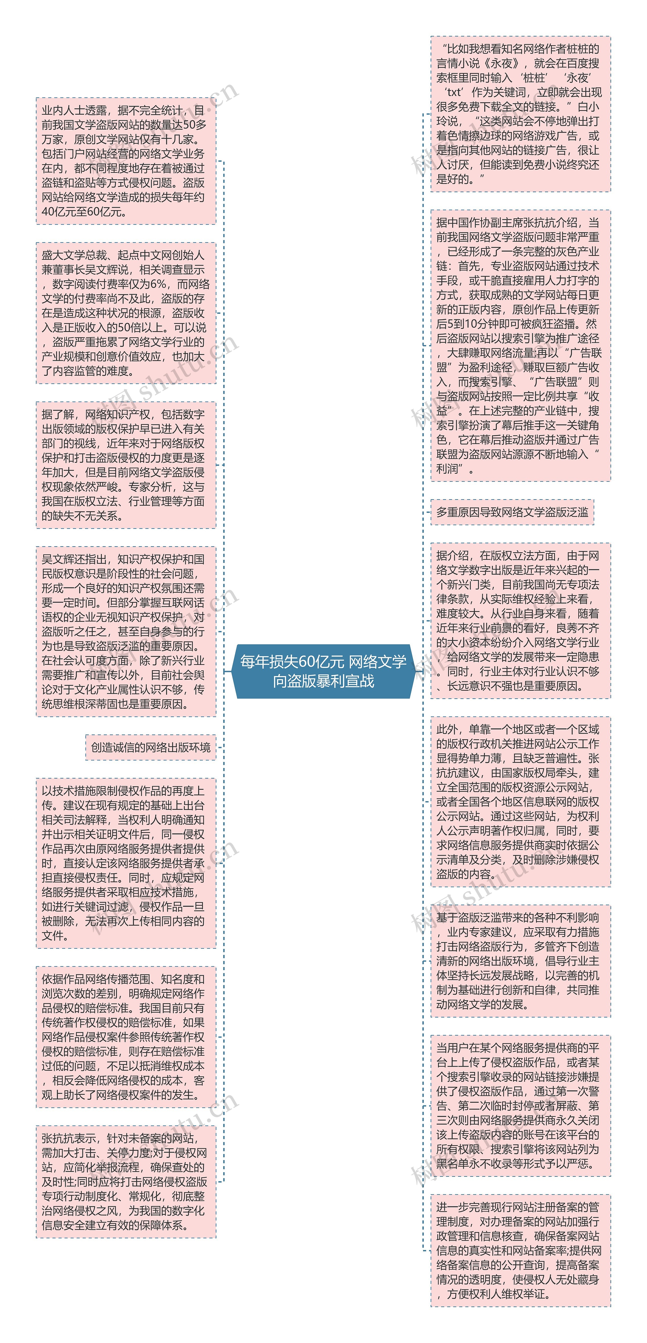 每年损失60亿元 网络文学向盗版暴利宣战思维导图