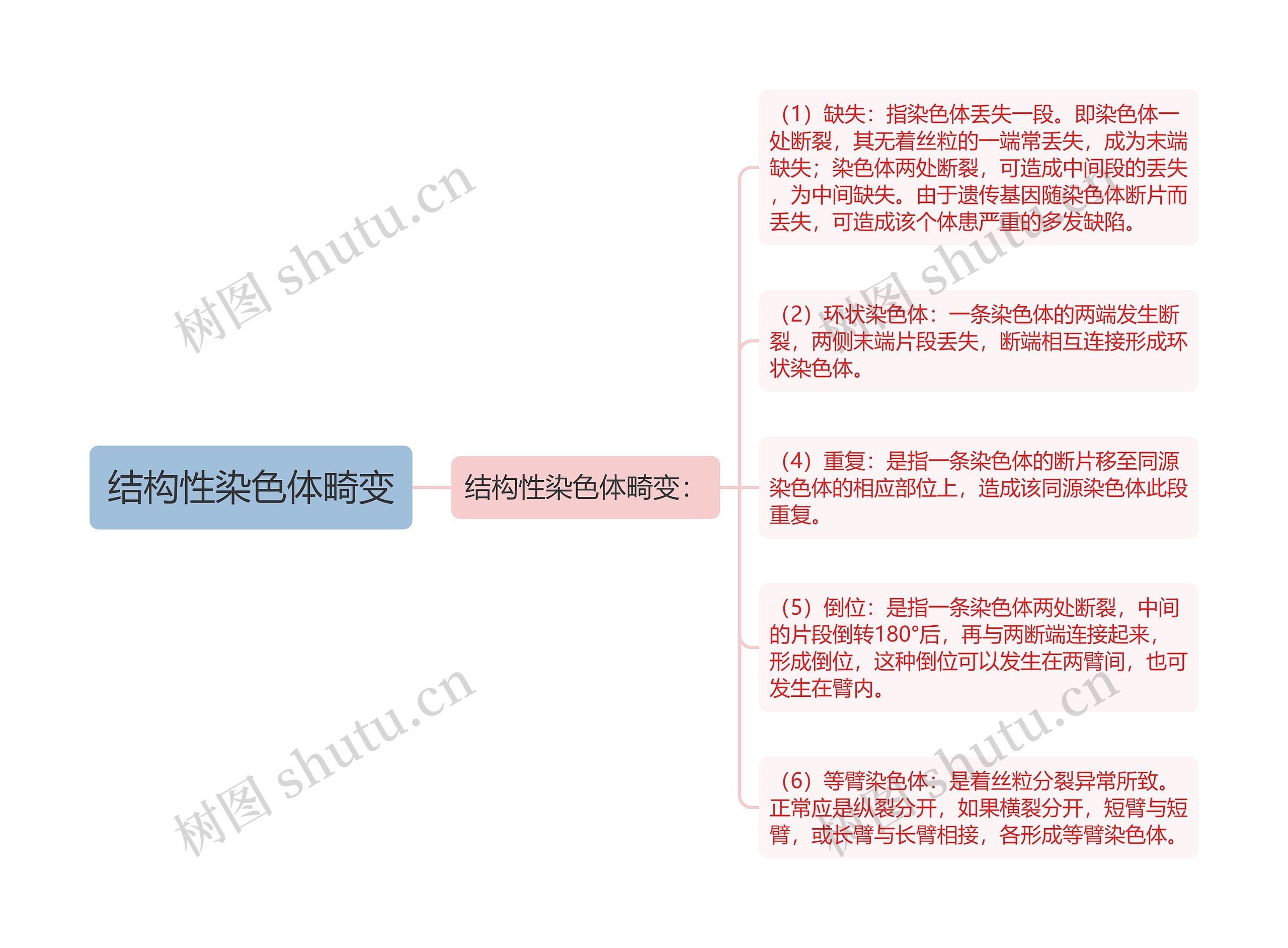 结构性染色体畸变