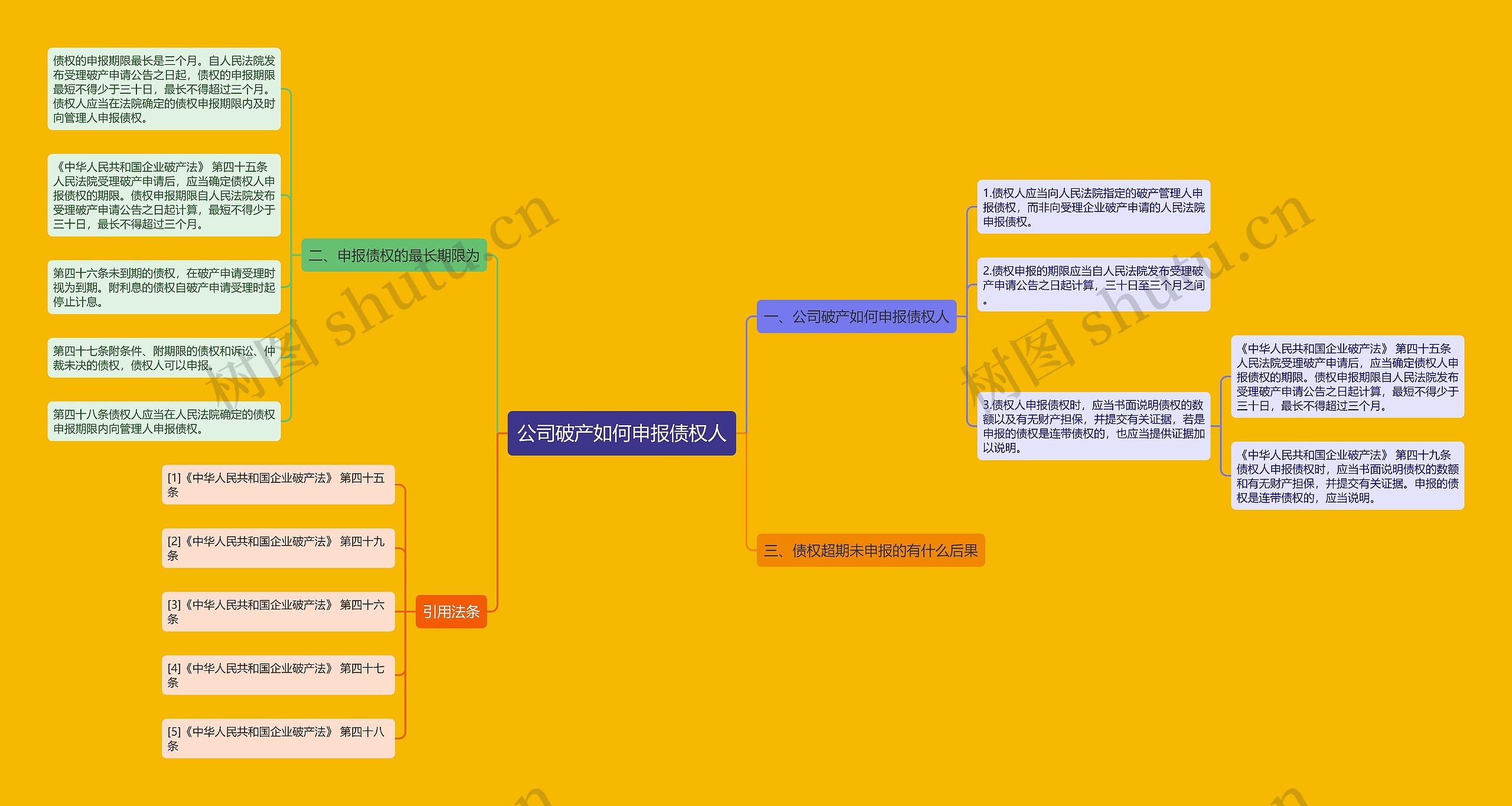 公司破产如何申报债权人思维导图