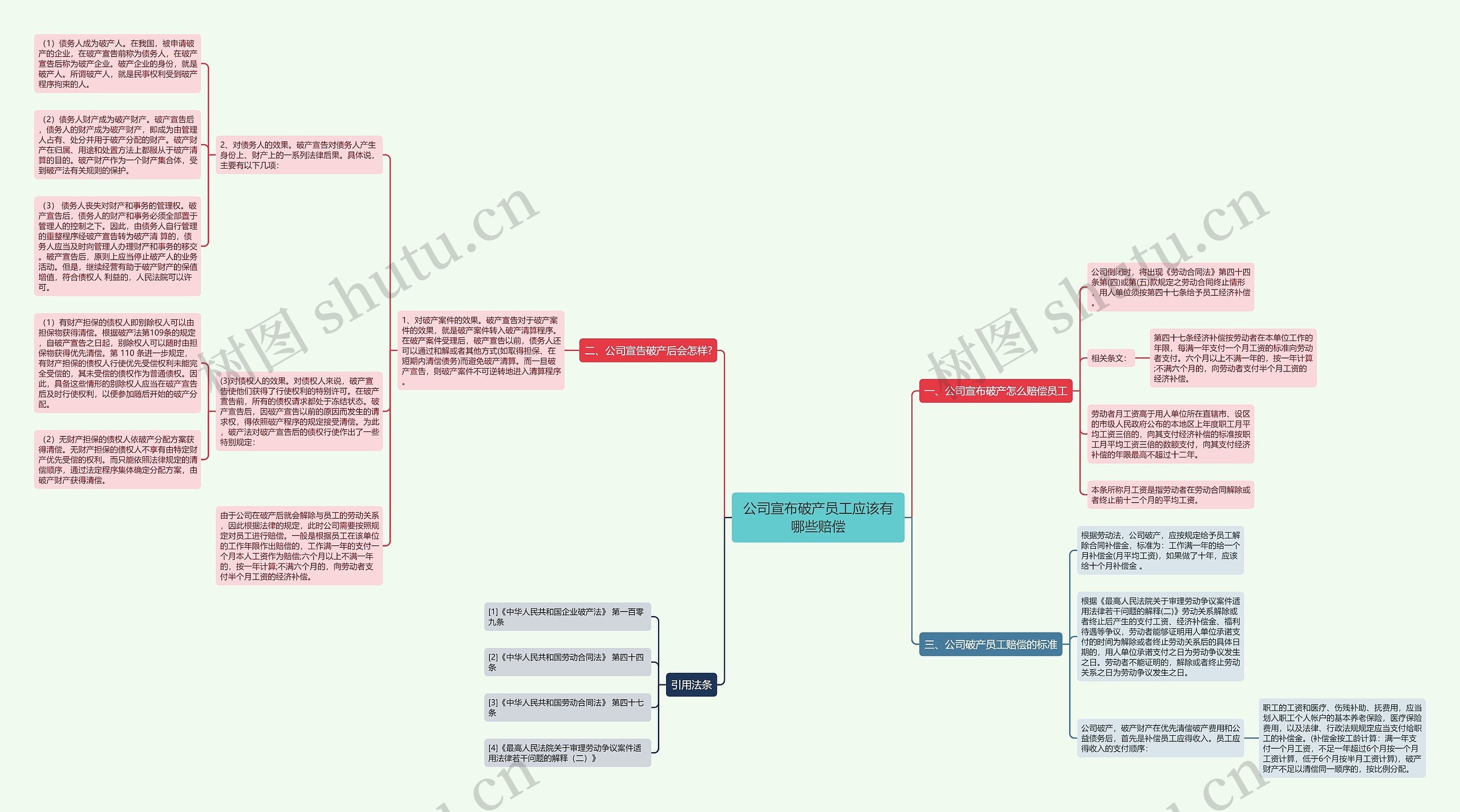 公司宣布破产员工应该有哪些赔偿思维导图