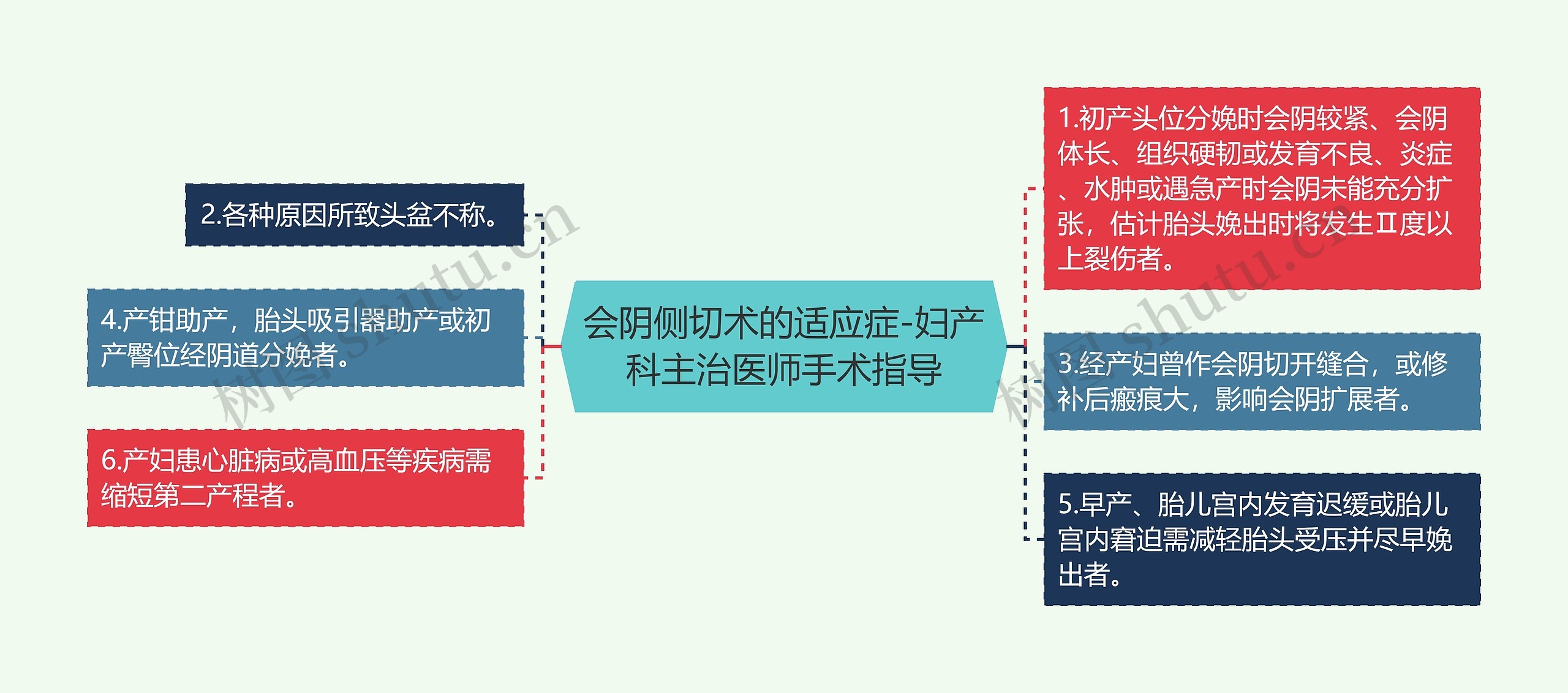 会阴侧切术的适应症-妇产科主治医师手术指导 会阴侧切术的适应症-妇产科主治医师手术指导