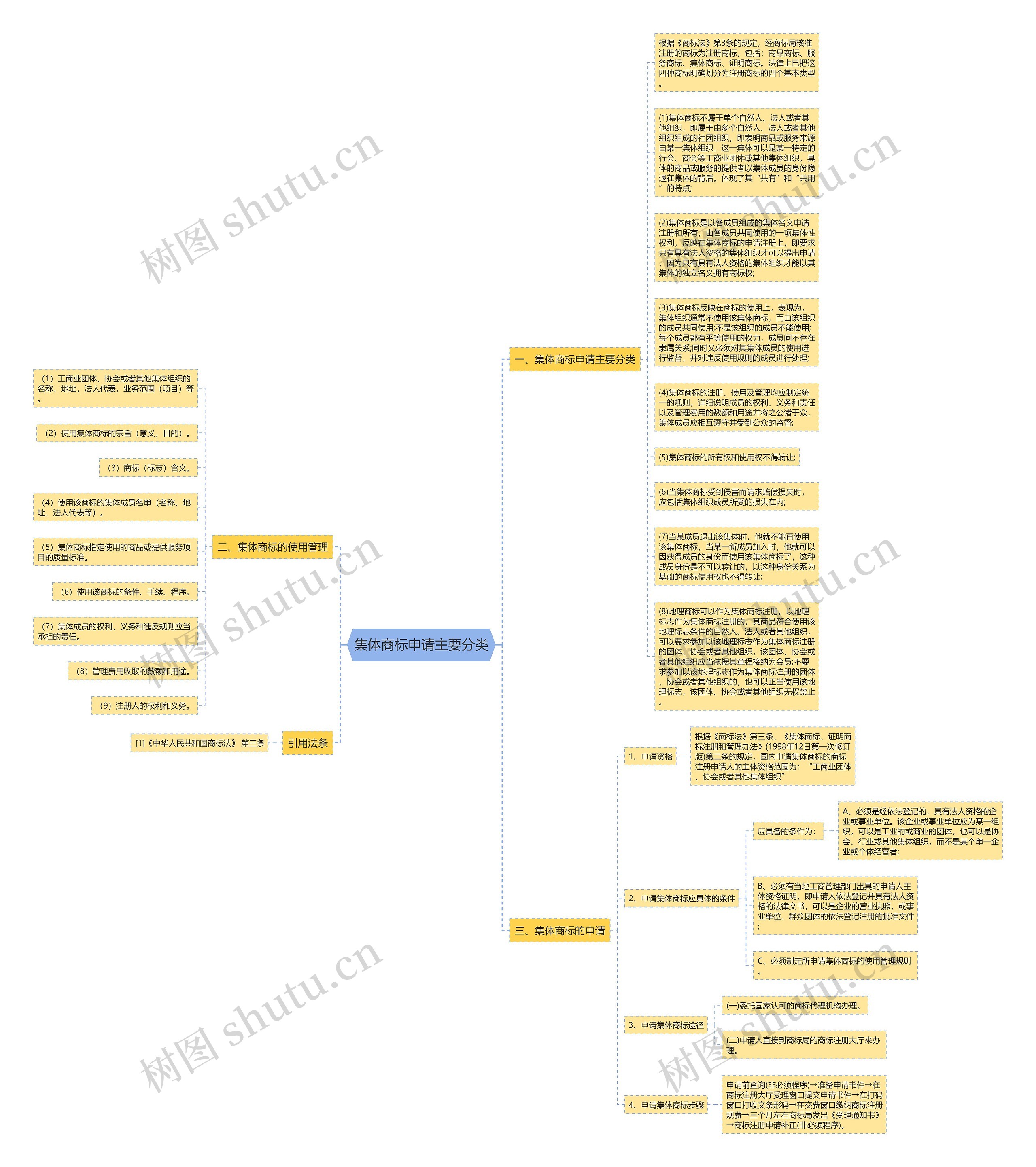 集体商标申请主要分类思维导图