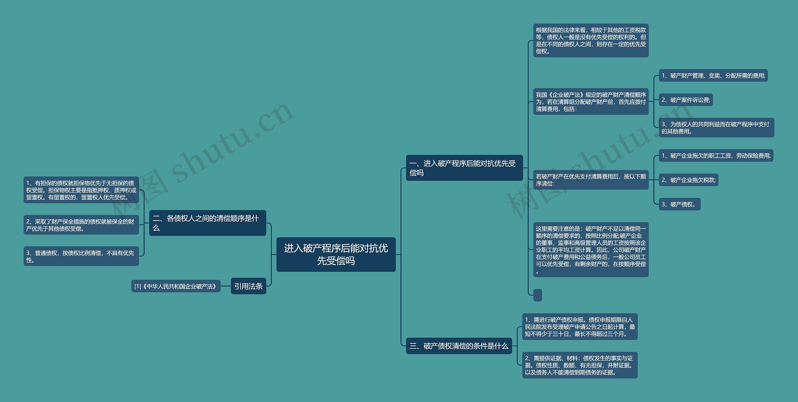 进入破产程序后能对抗优先受偿吗思维导图