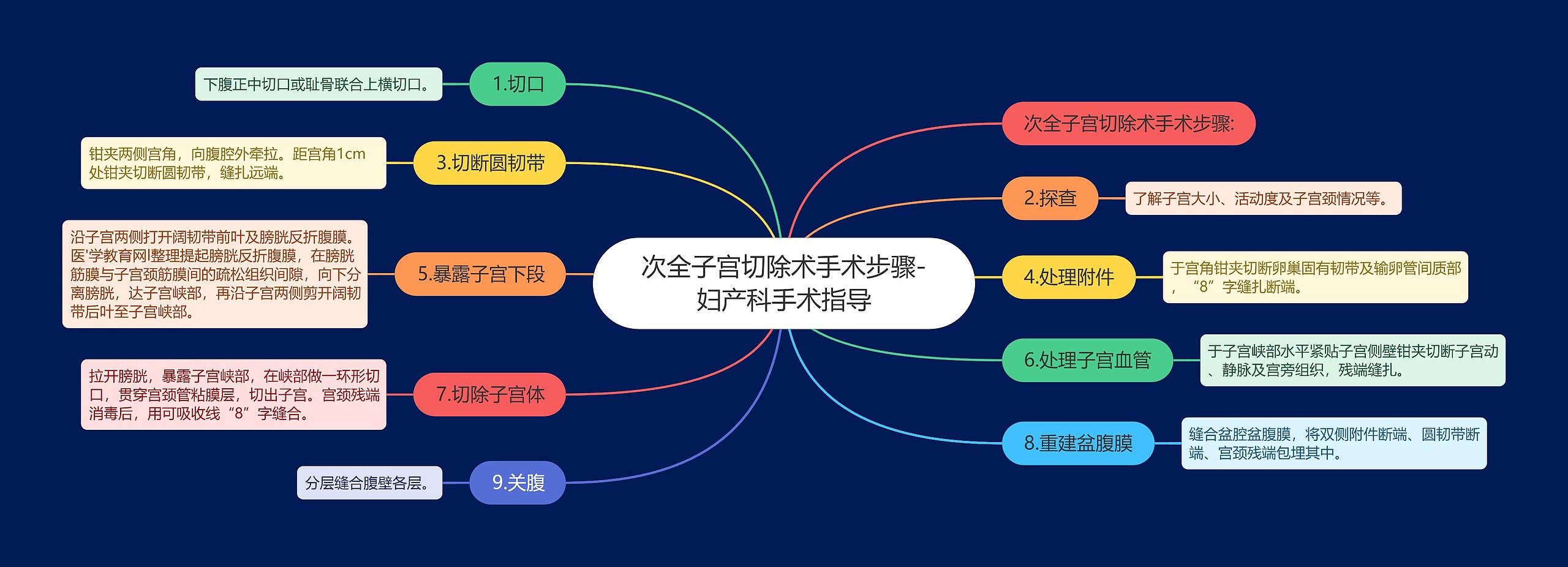 次全子宫切除术手术步骤-妇产科手术指导思维导图