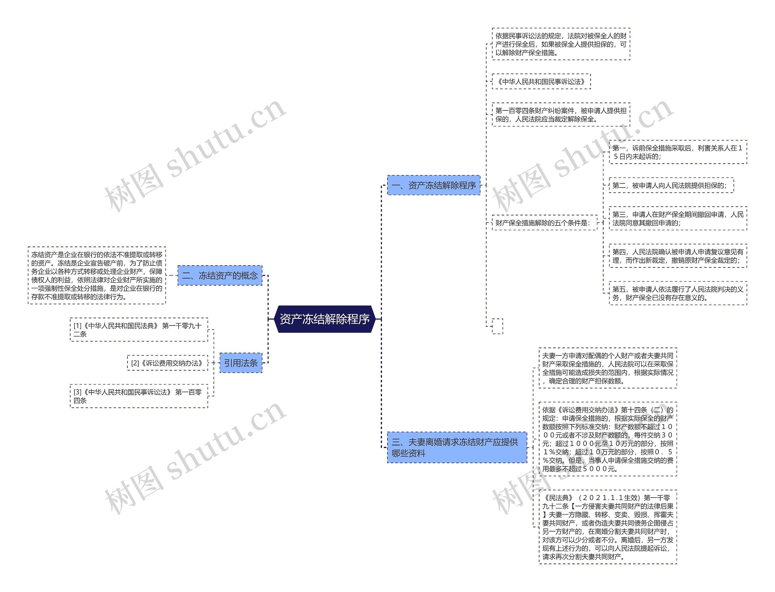 资产冻结解除程序思维导图