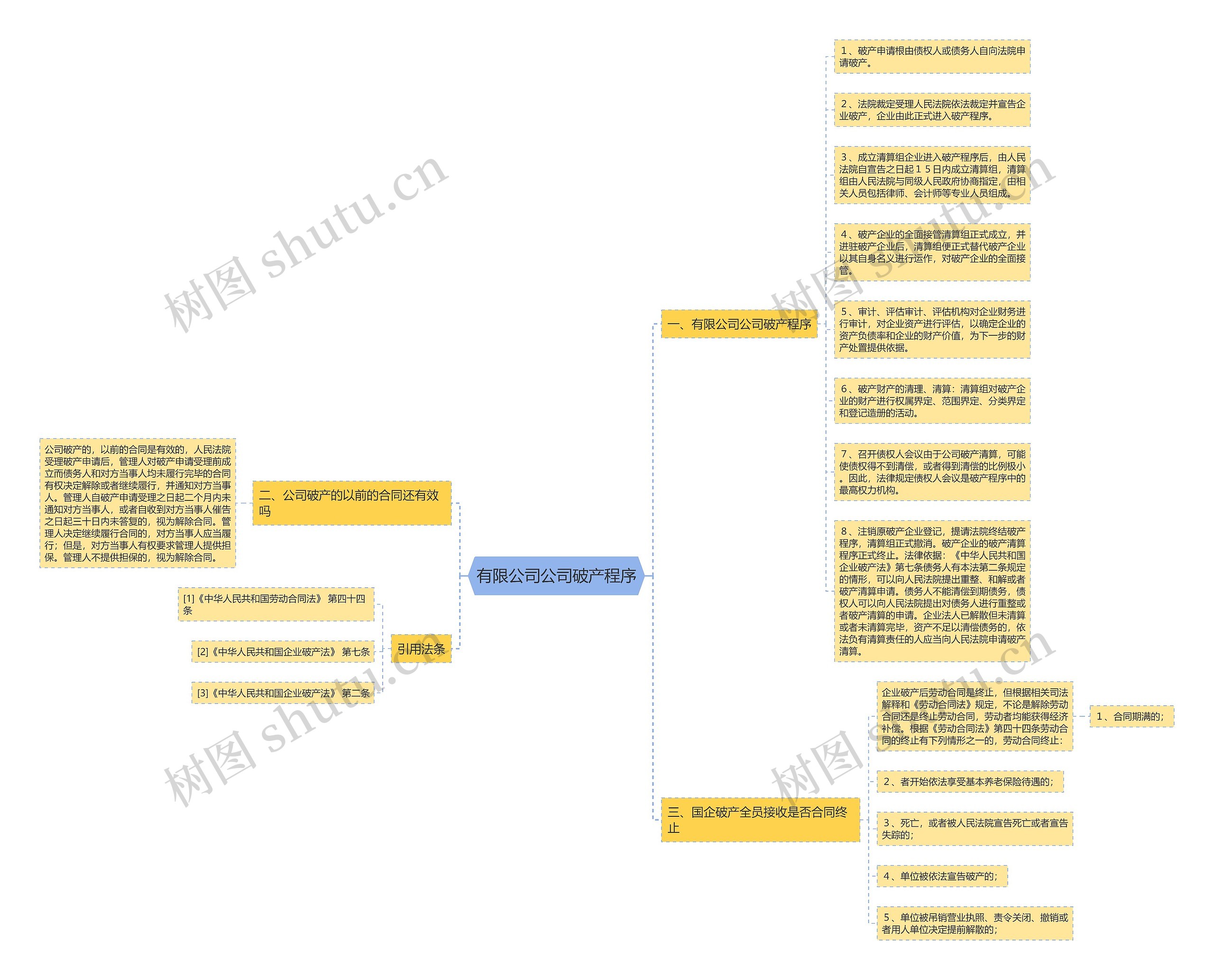 有限公司公司破产程序思维导图