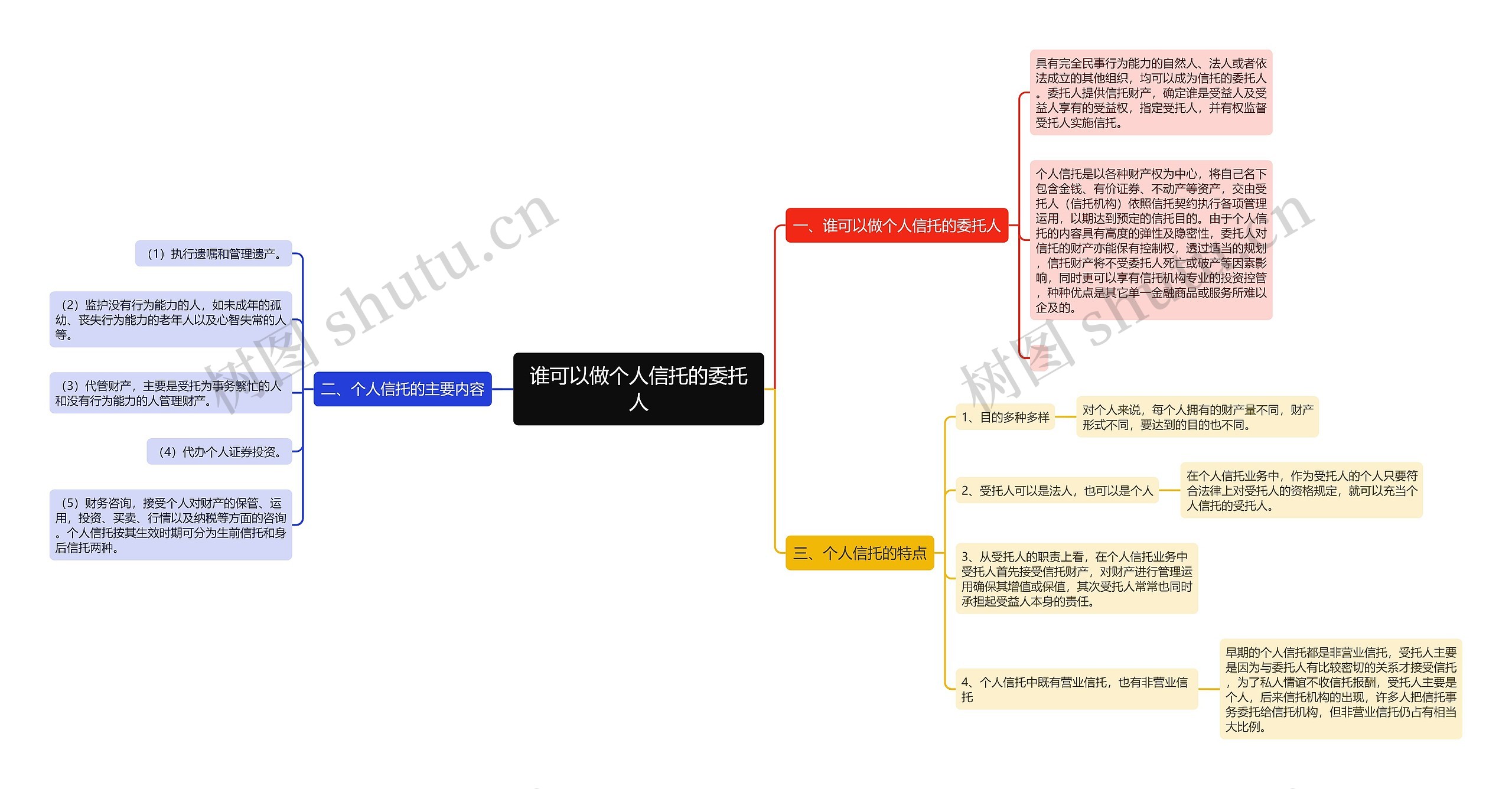 谁可以做个人信托的委托人思维导图