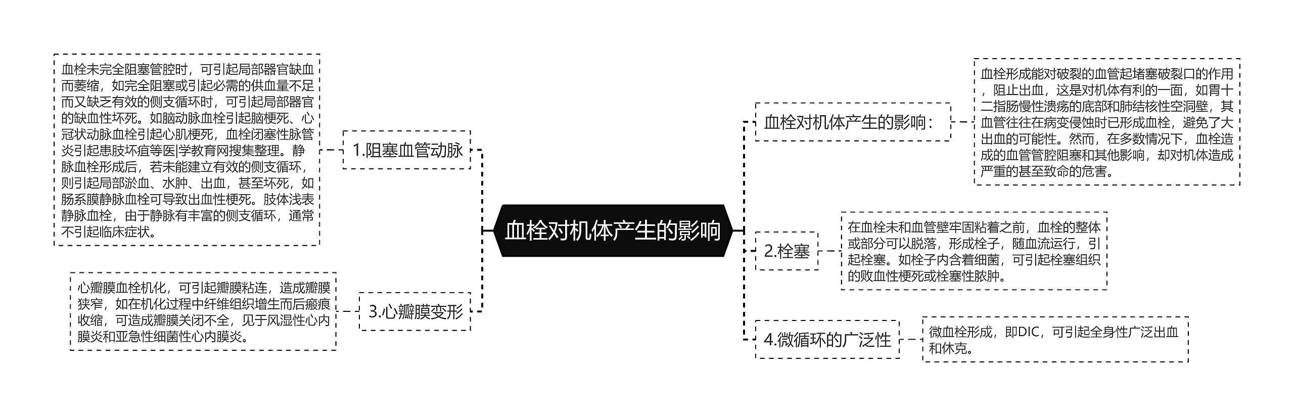 血栓对机体产生的影响思维导图