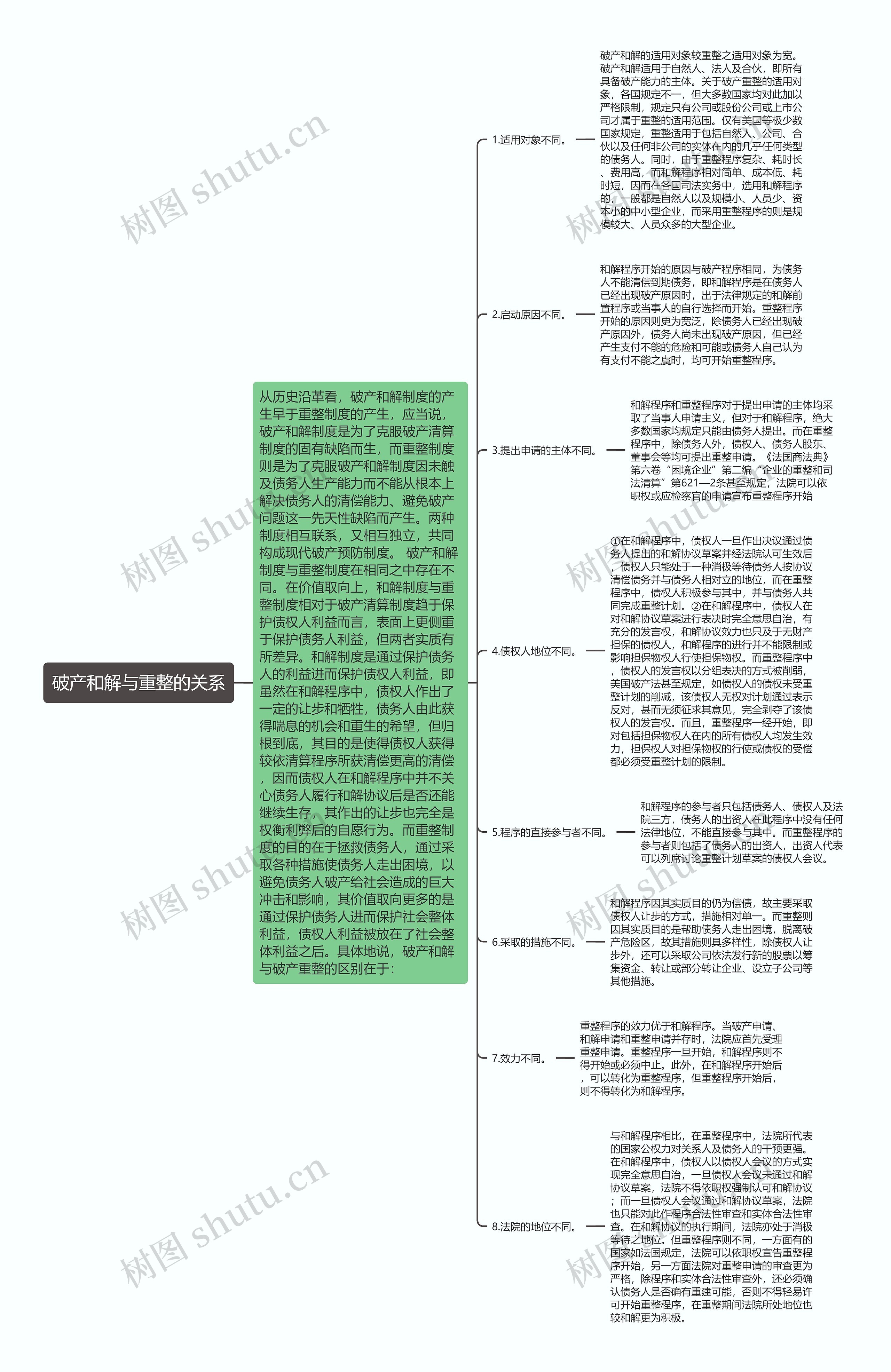 破产和解与重整的关系