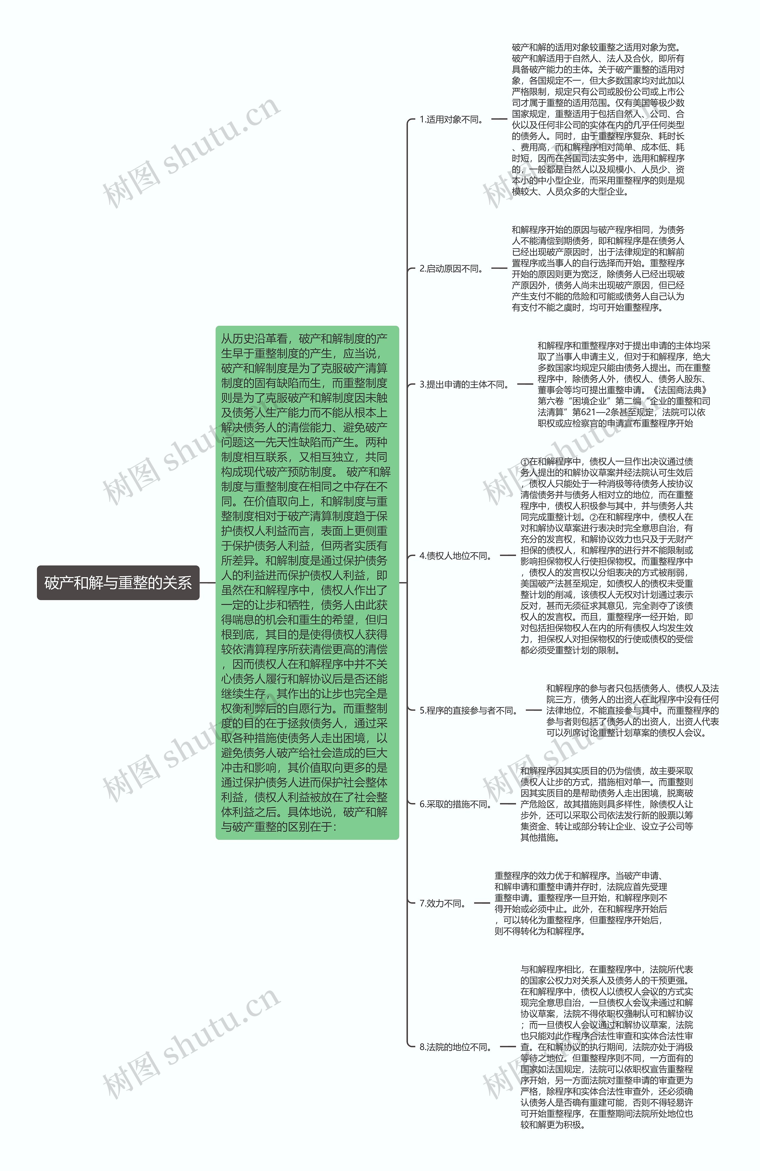 破产和解与重整的关系思维导图