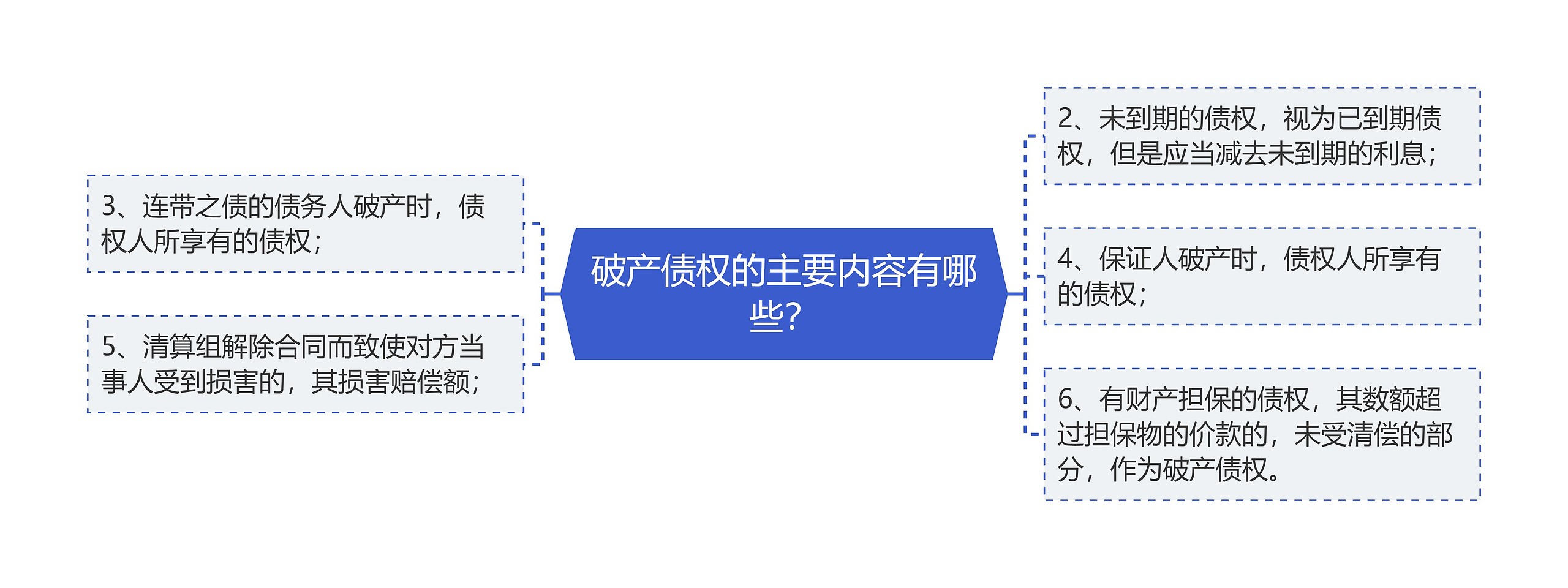 破产债权的主要内容有哪些？思维导图