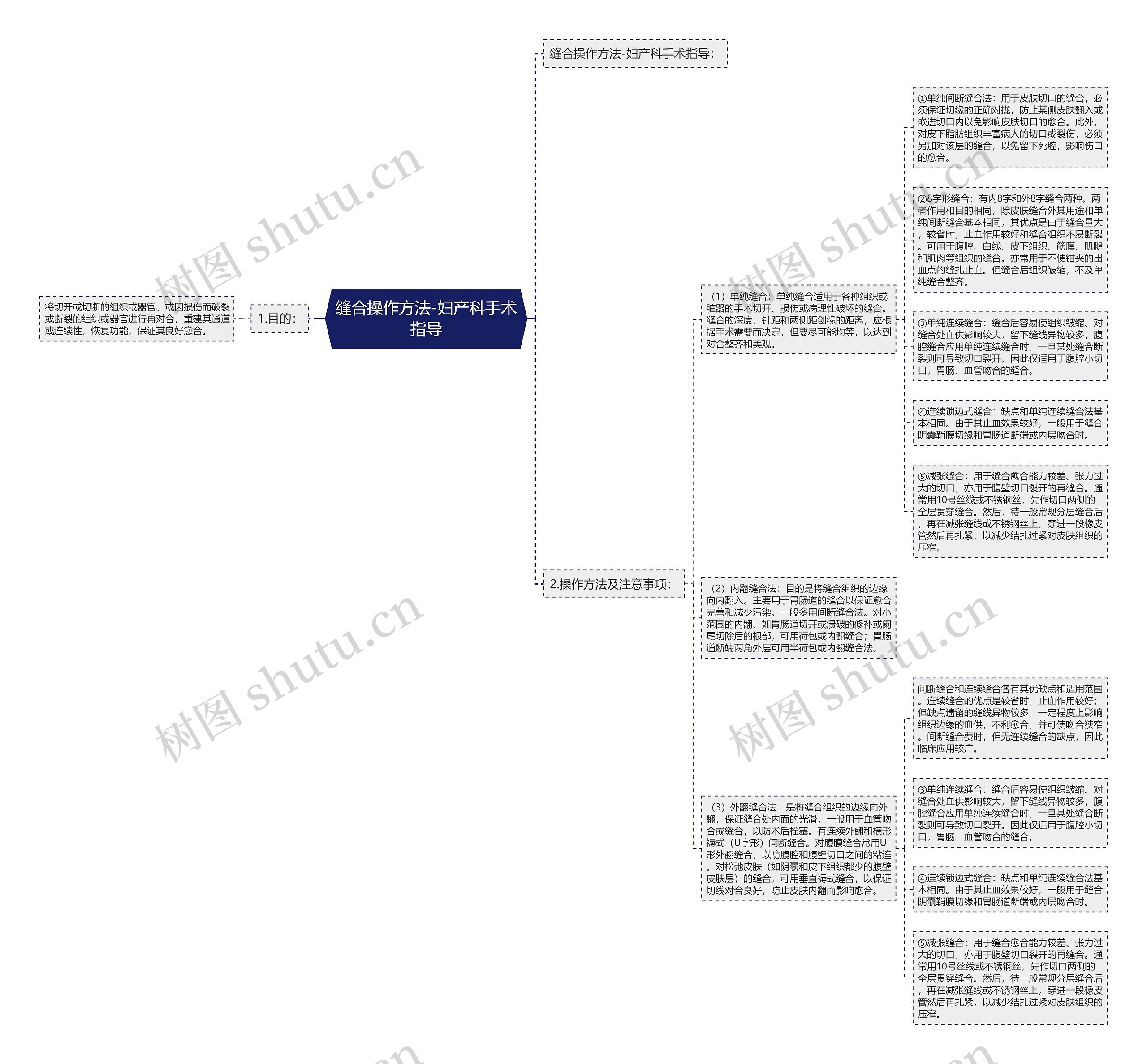 缝合操作方法-妇产科手术指导思维导图