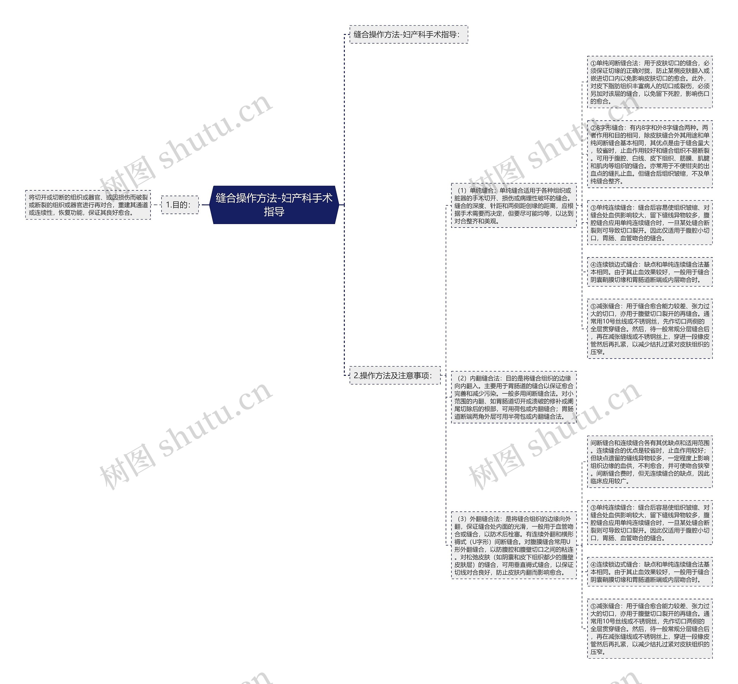 缝合操作方法-妇产科手术指导 缝合操作方法-妇产科手术指导