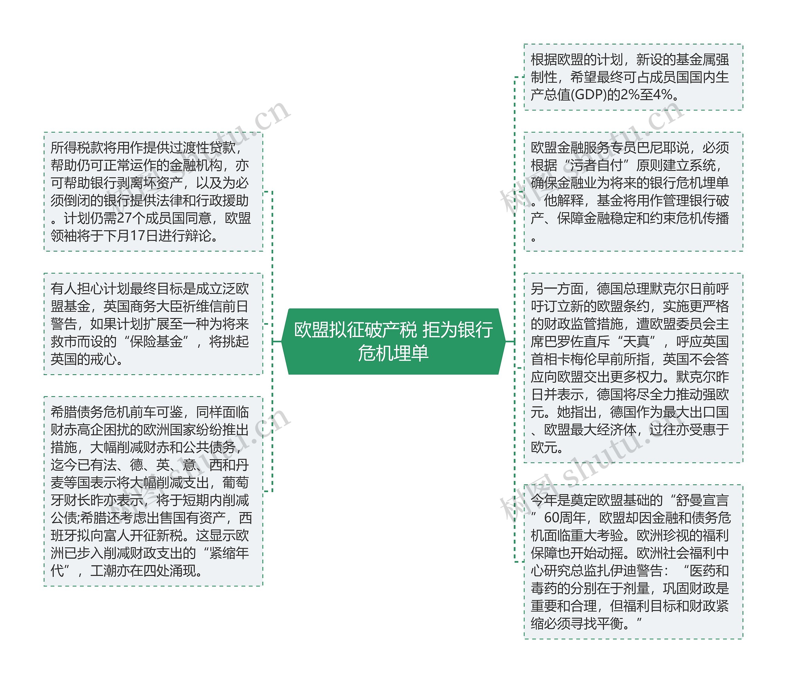 欧盟拟征破产税 拒为银行危机埋单思维导图