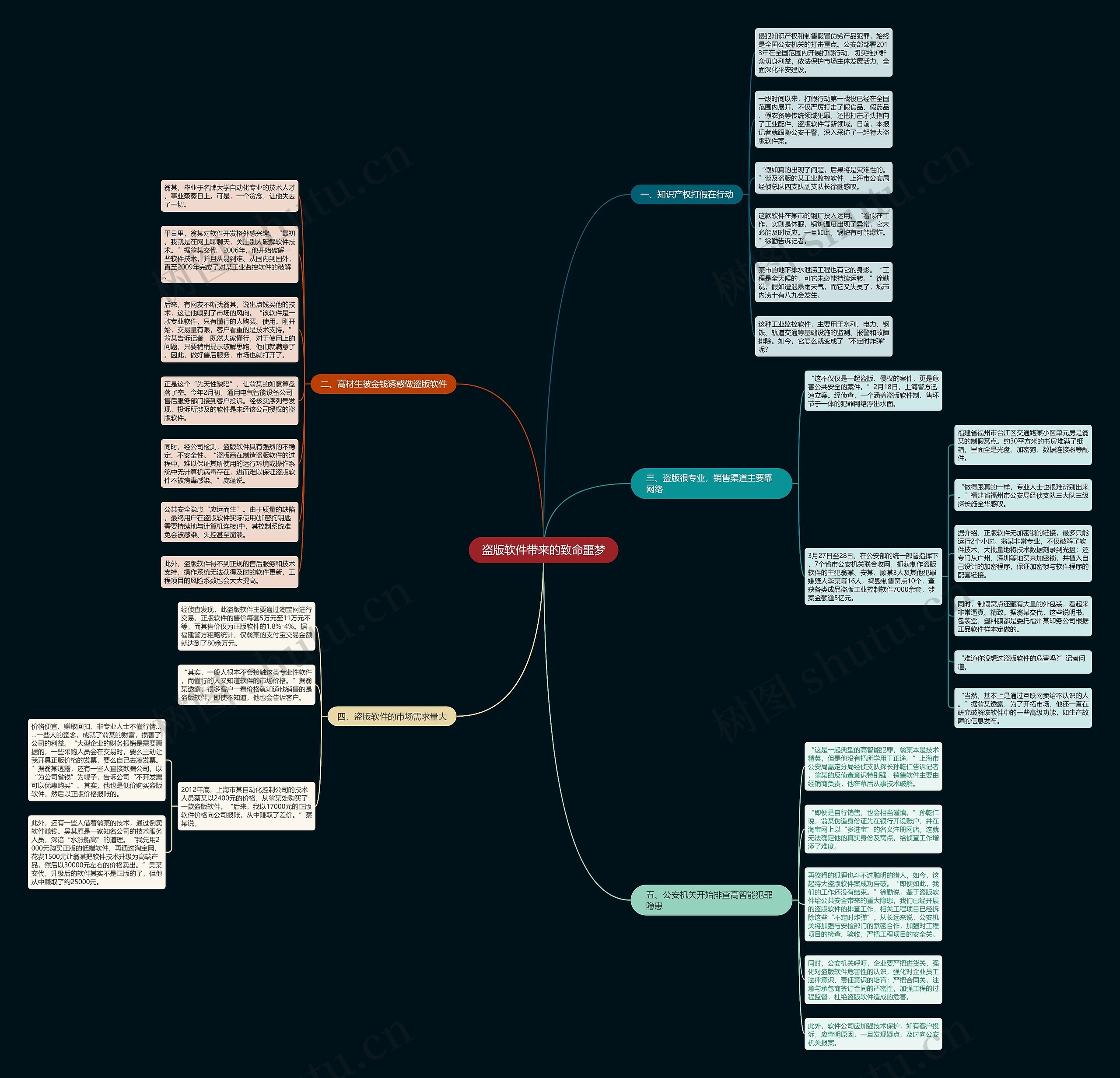盗版软件带来的致命噩梦思维导图