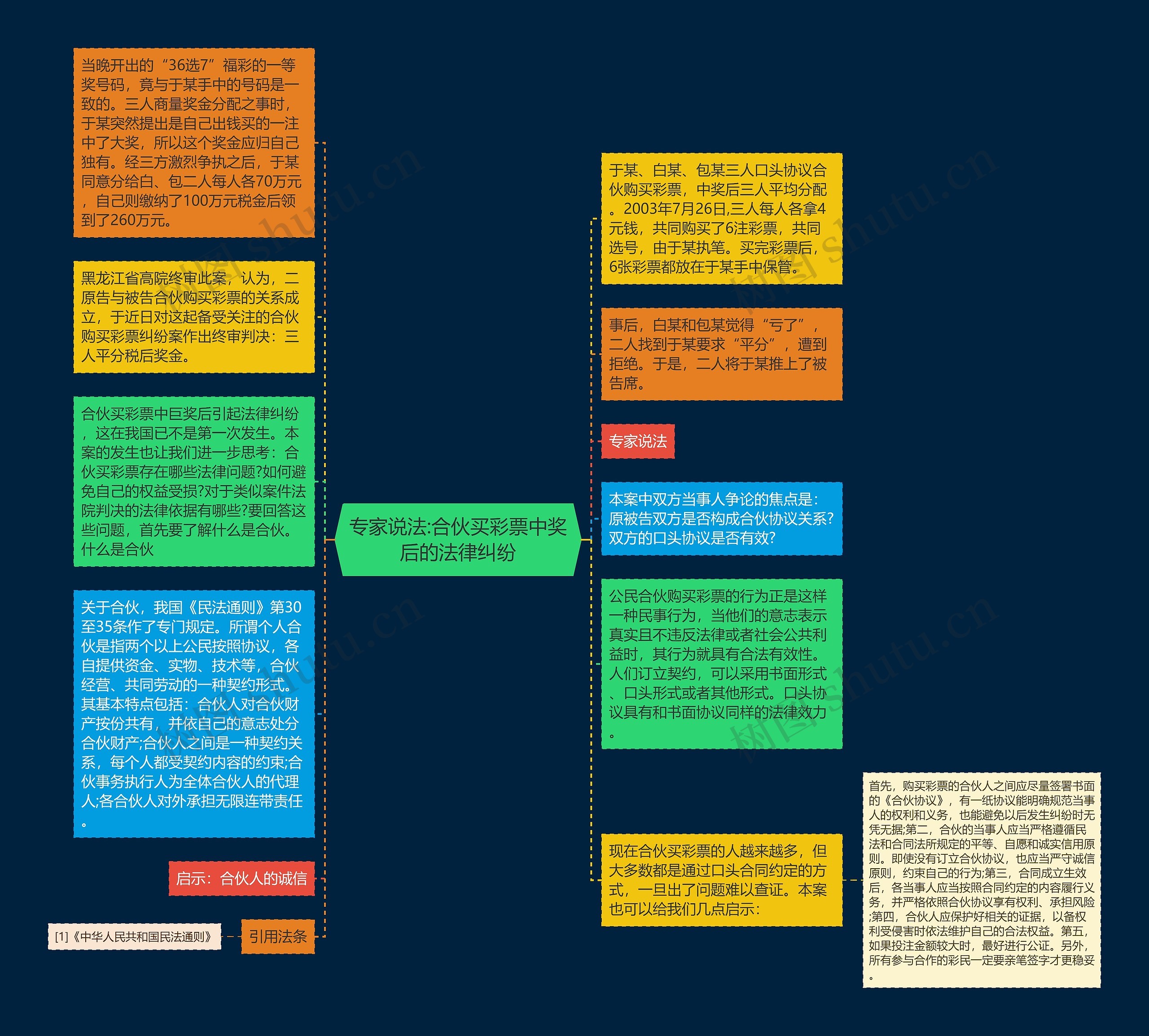 专家说法:合伙买彩票中奖后的法律纠纷思维导图