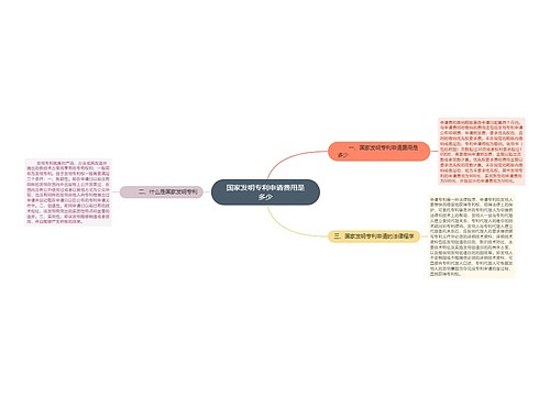 国家发明专利申请费用是多少