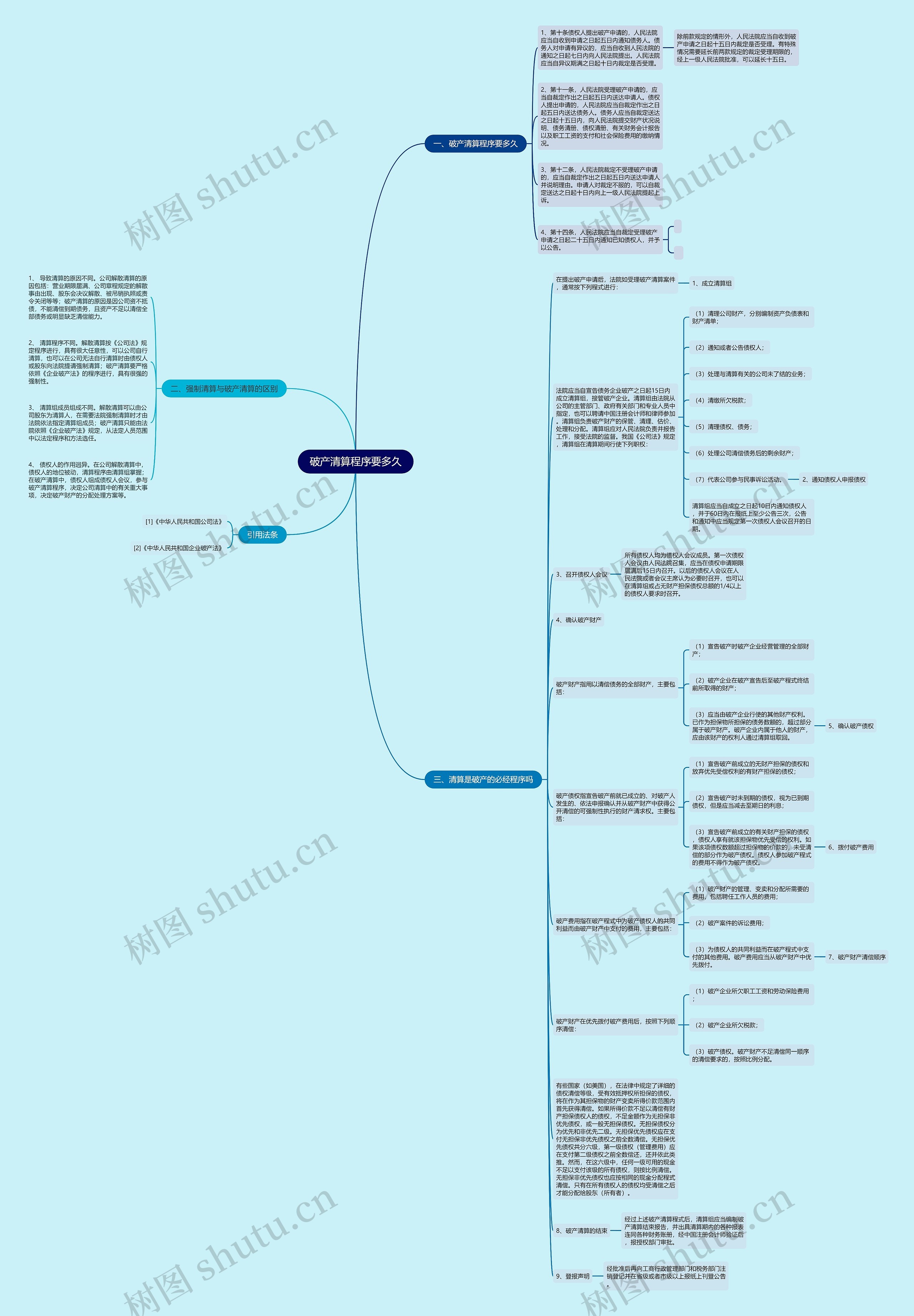 破产清算程序要多久思维导图