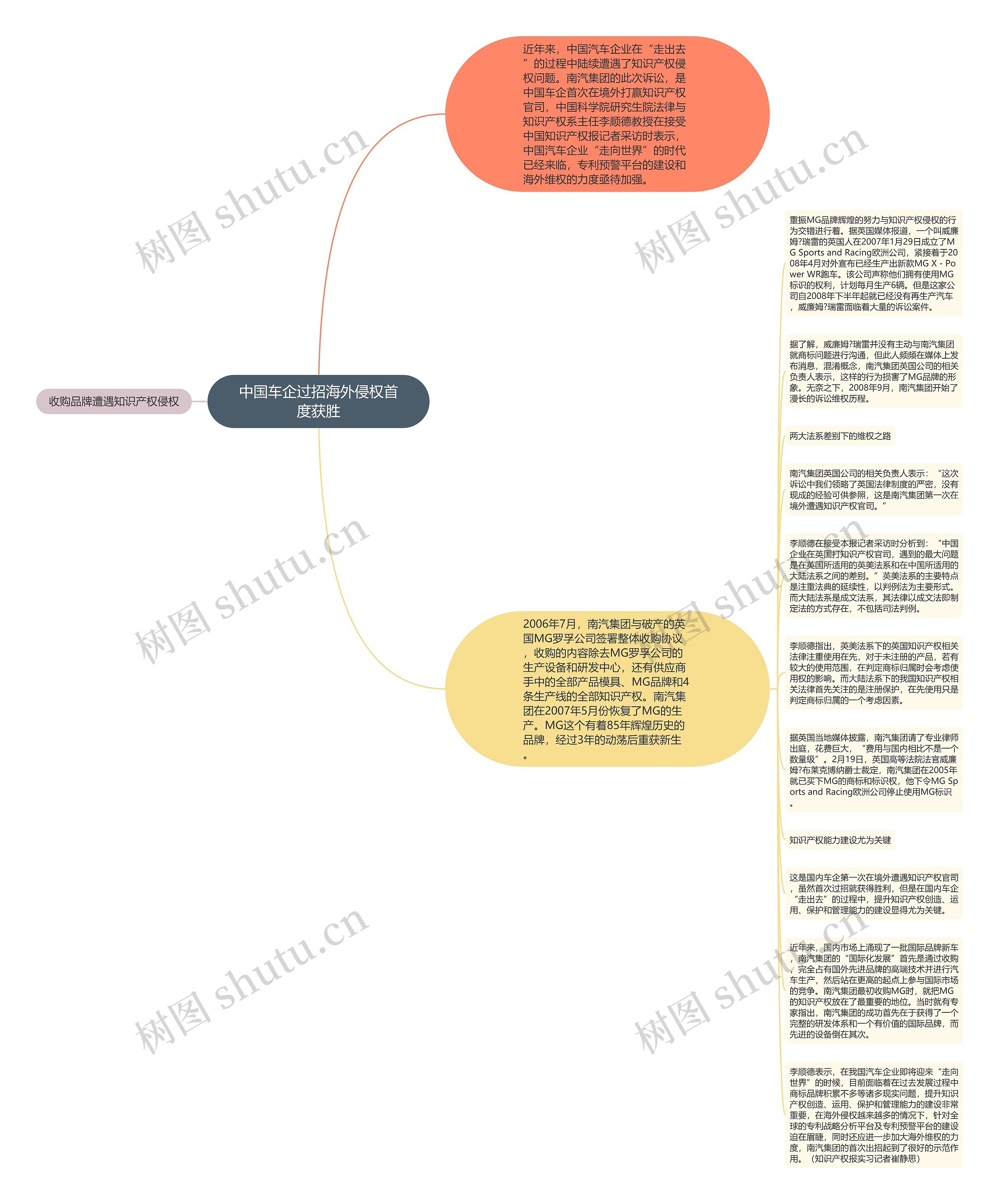 中国车企过招海外侵权首度获胜思维导图
