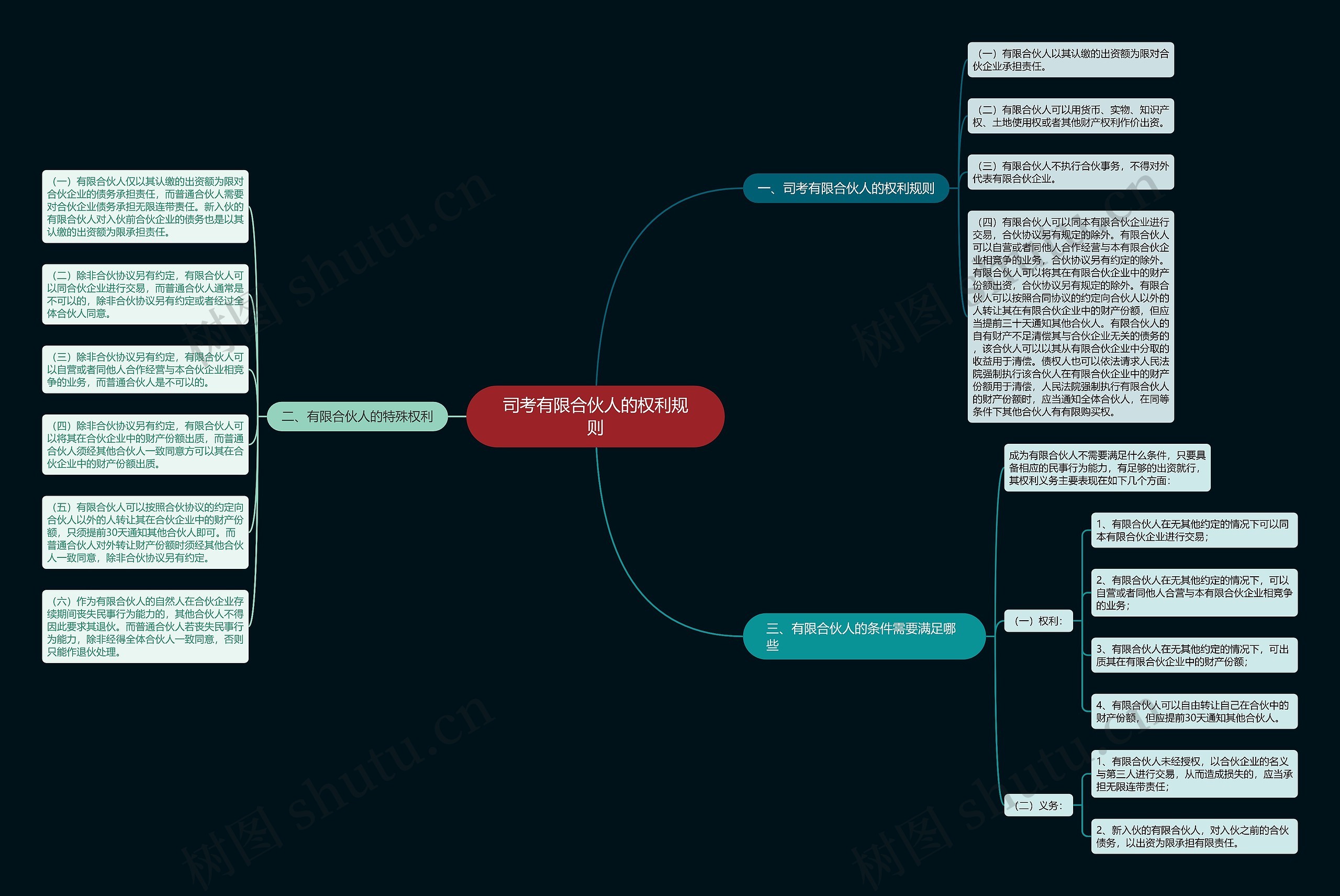 司考有限合伙人的权利规则思维导图