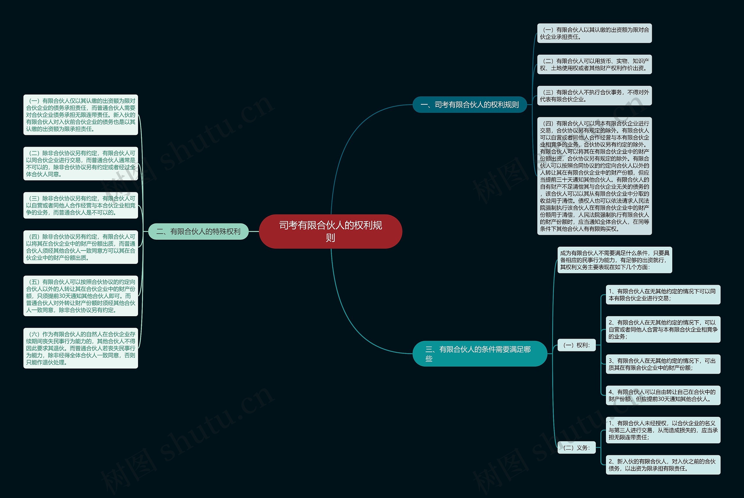 司考有限合伙人的权利规则 司考有限合伙人的权利规则