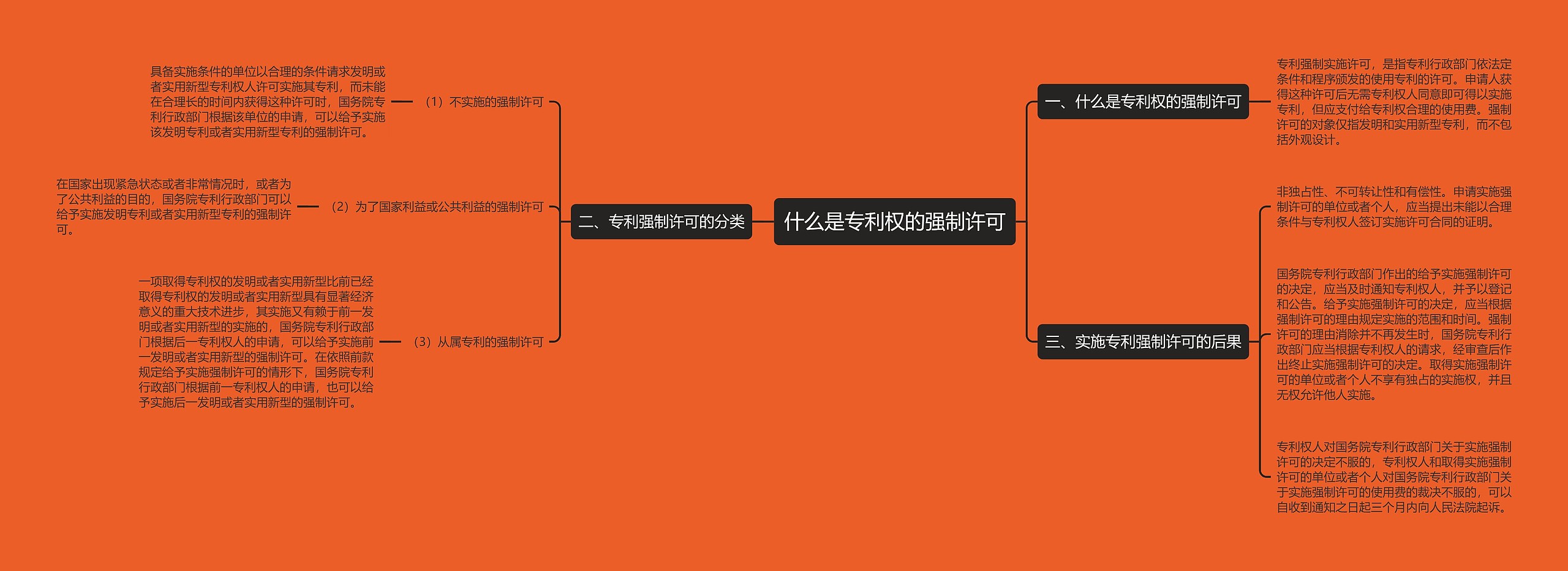 什么是专利权的强制许可思维导图