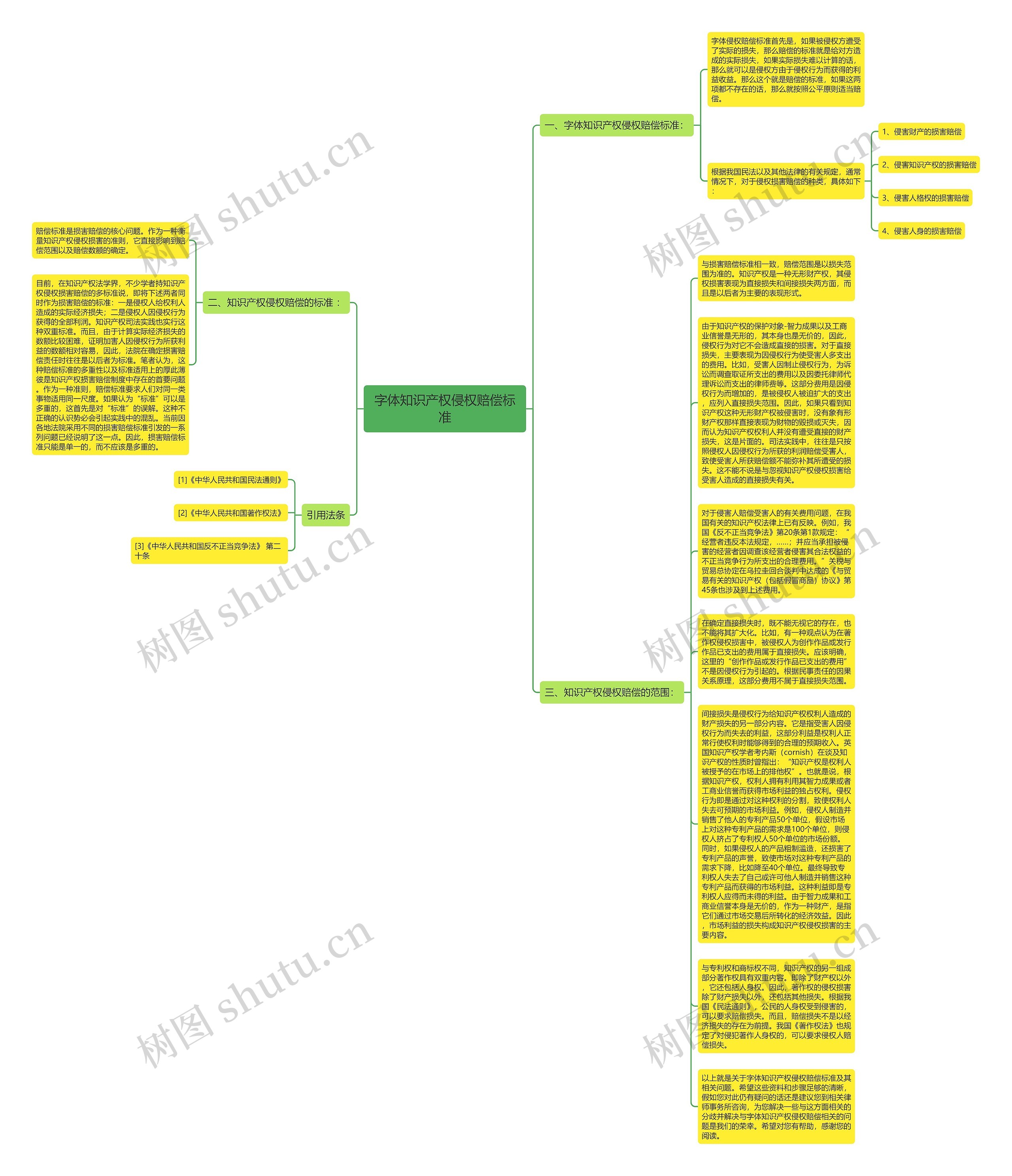 字体知识产权侵权赔偿标准思维导图
