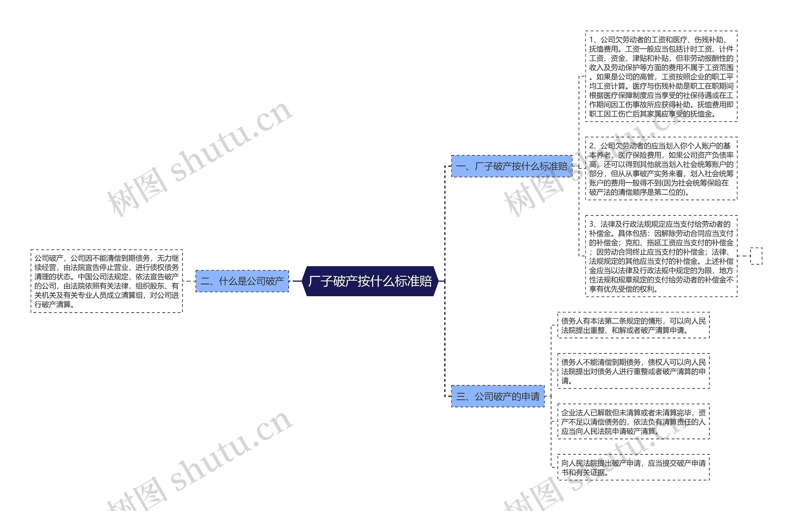 厂子破产按什么标准赔思维导图