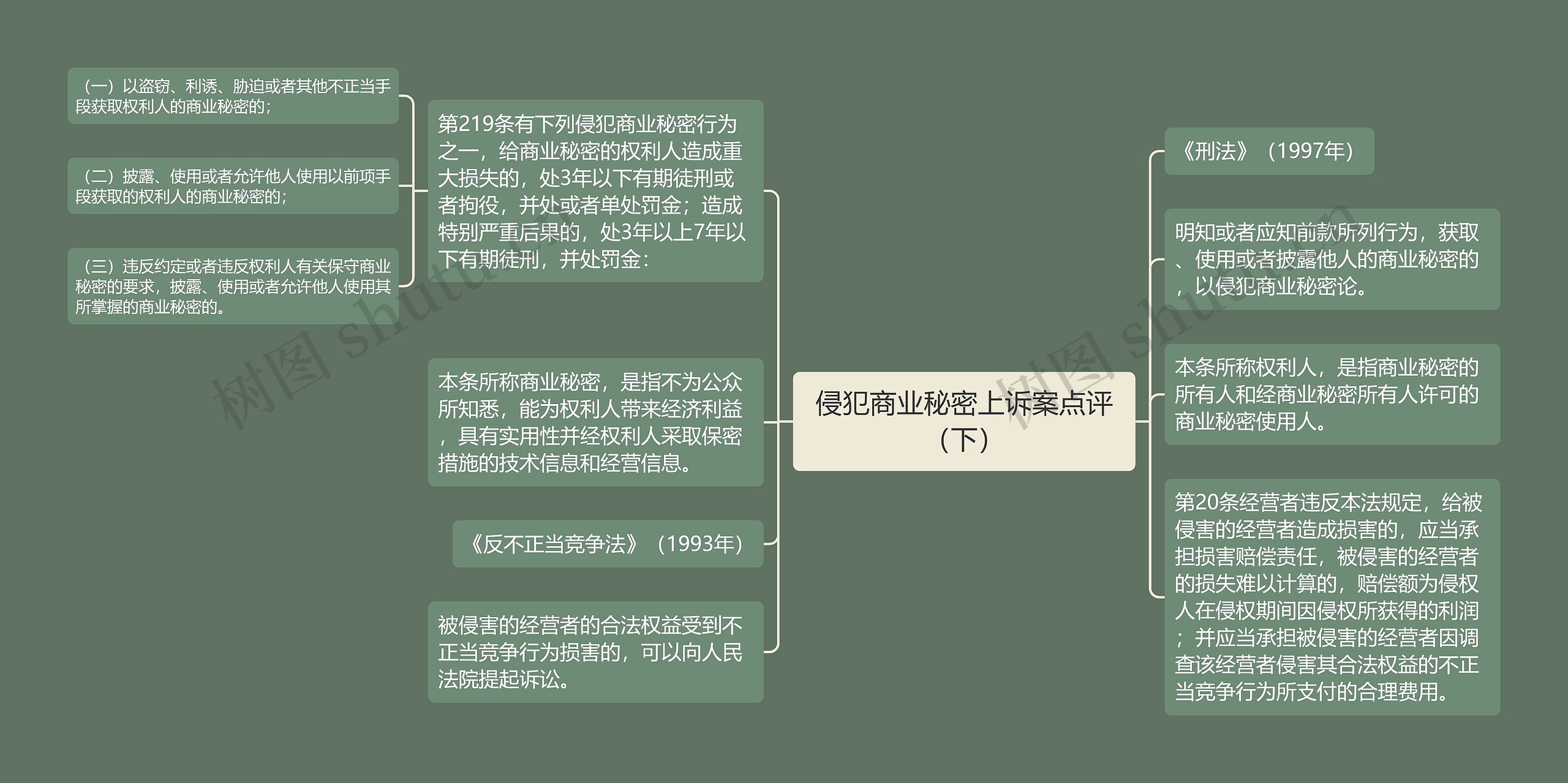 侵犯商业秘密上诉案点评（下）思维导图