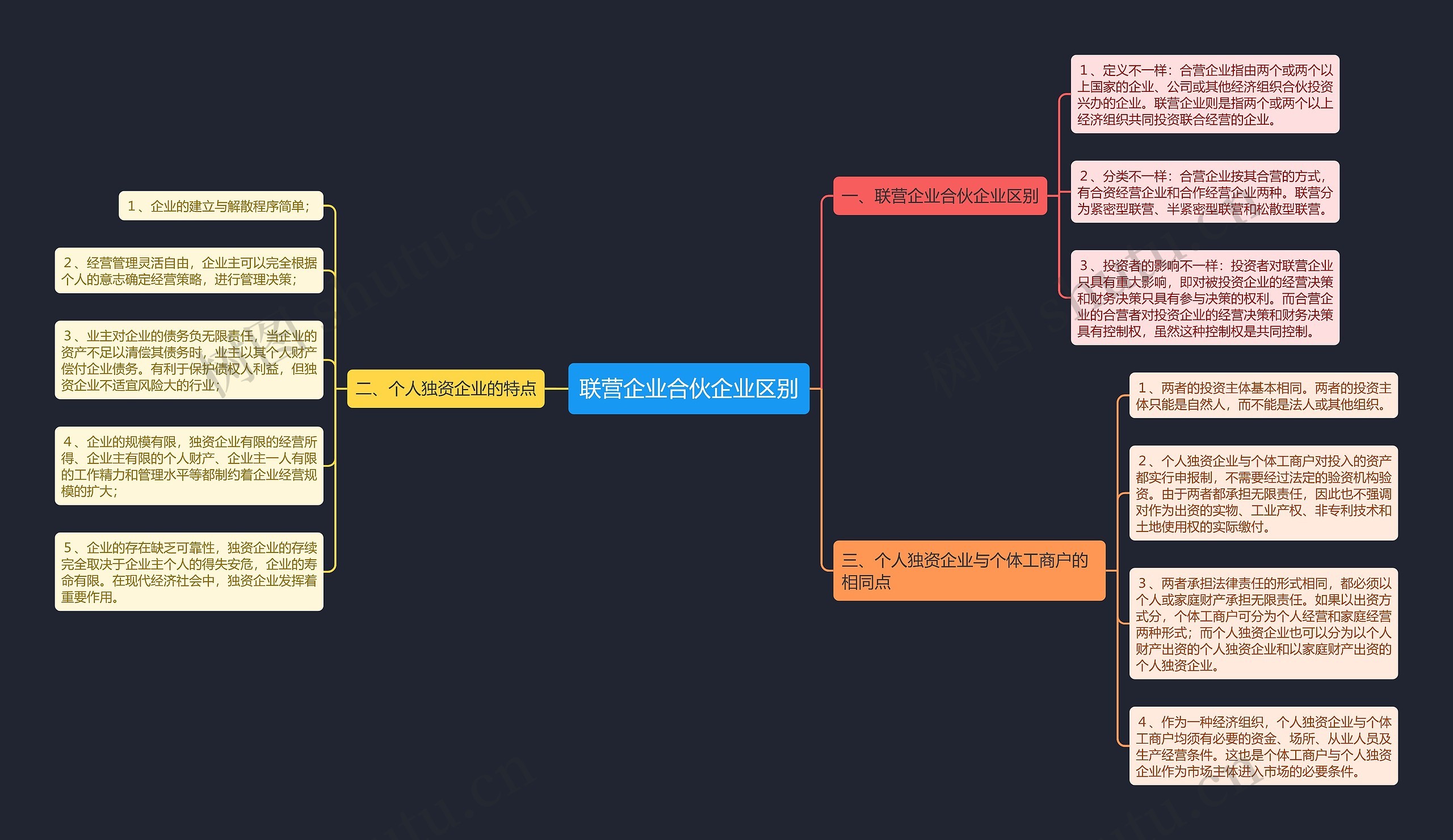 联营企业合伙企业区别思维导图