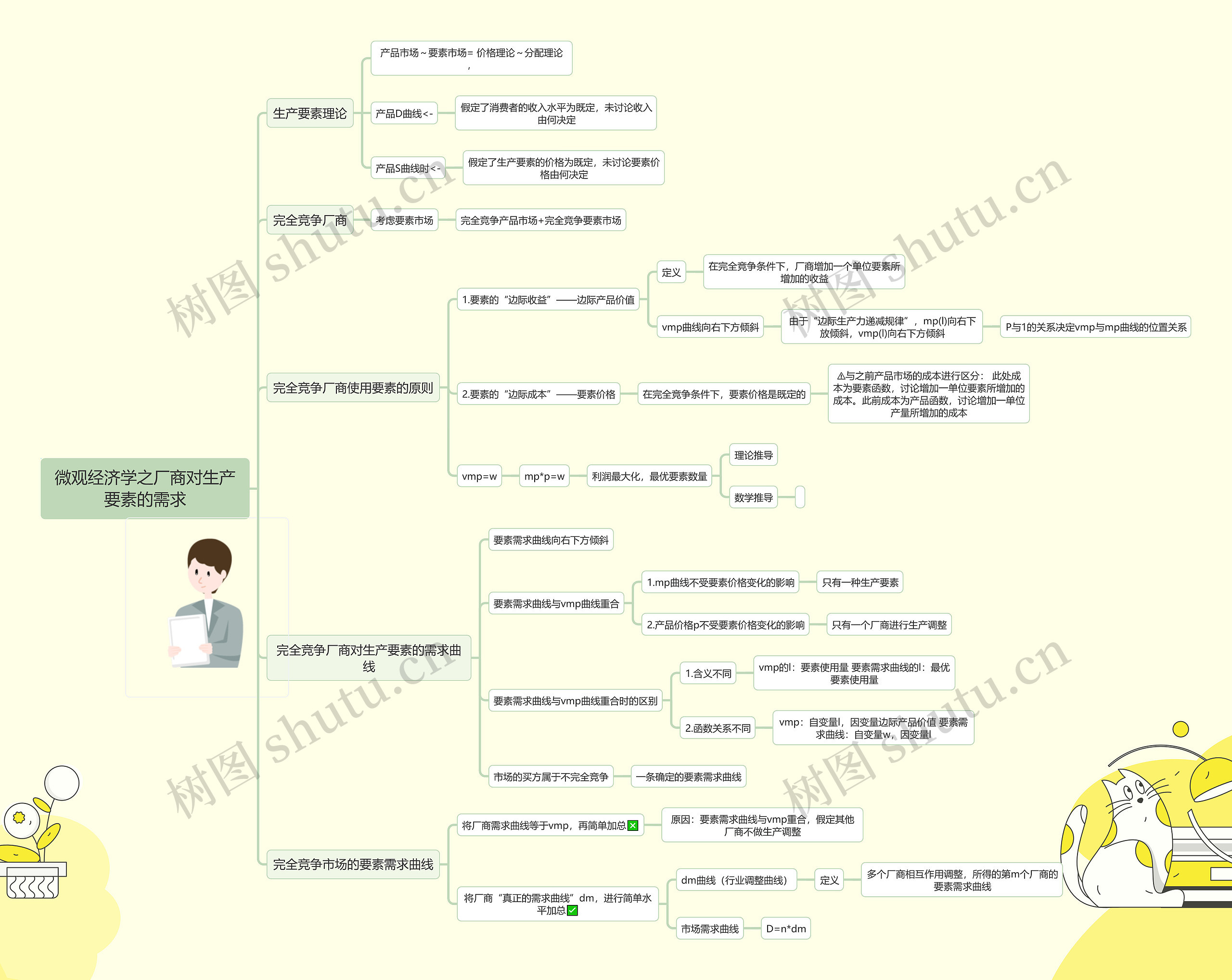 微观经济学之厂商对生产要素的需求思维导图