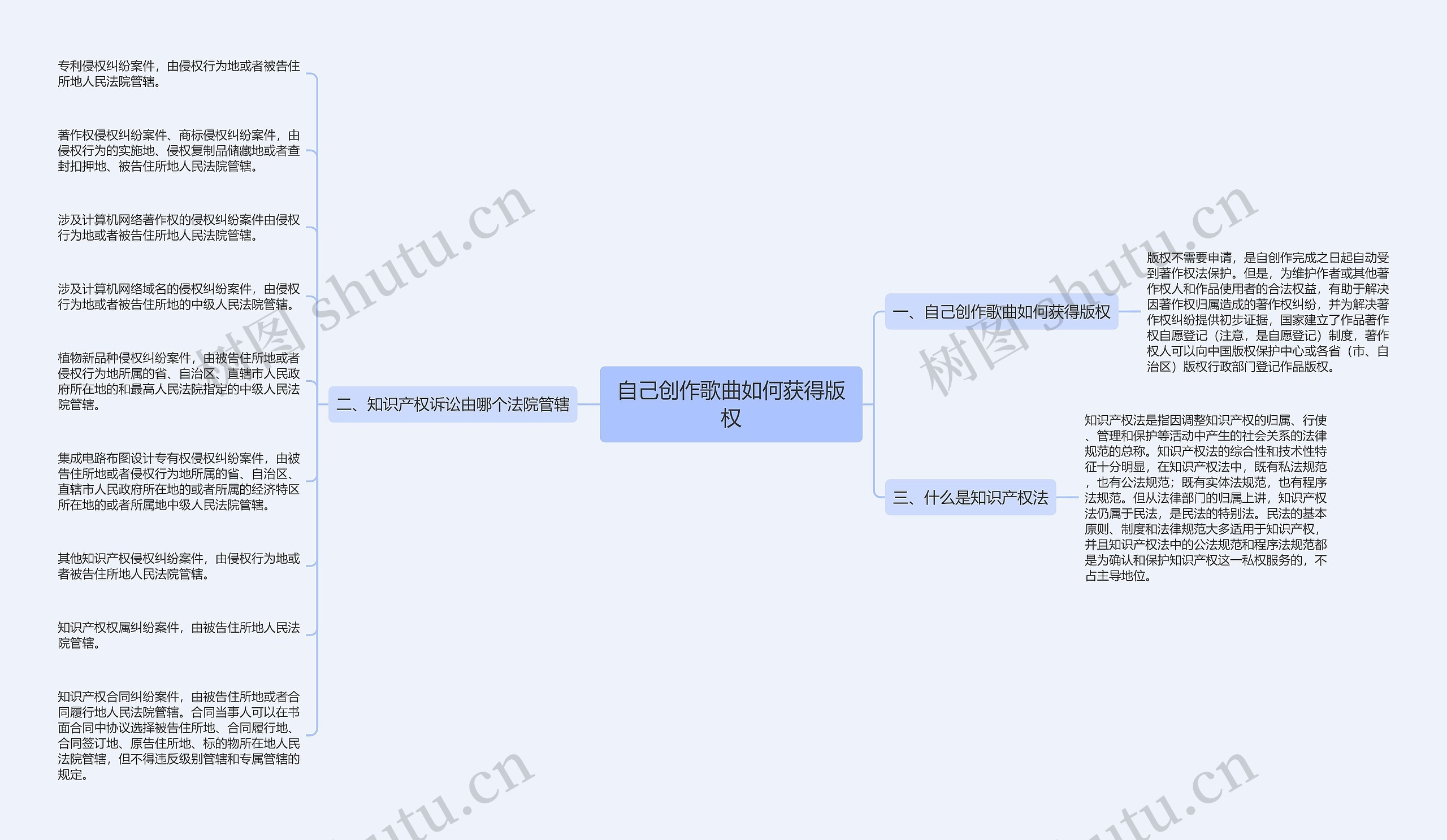 自己创作歌曲如何获得版权思维导图