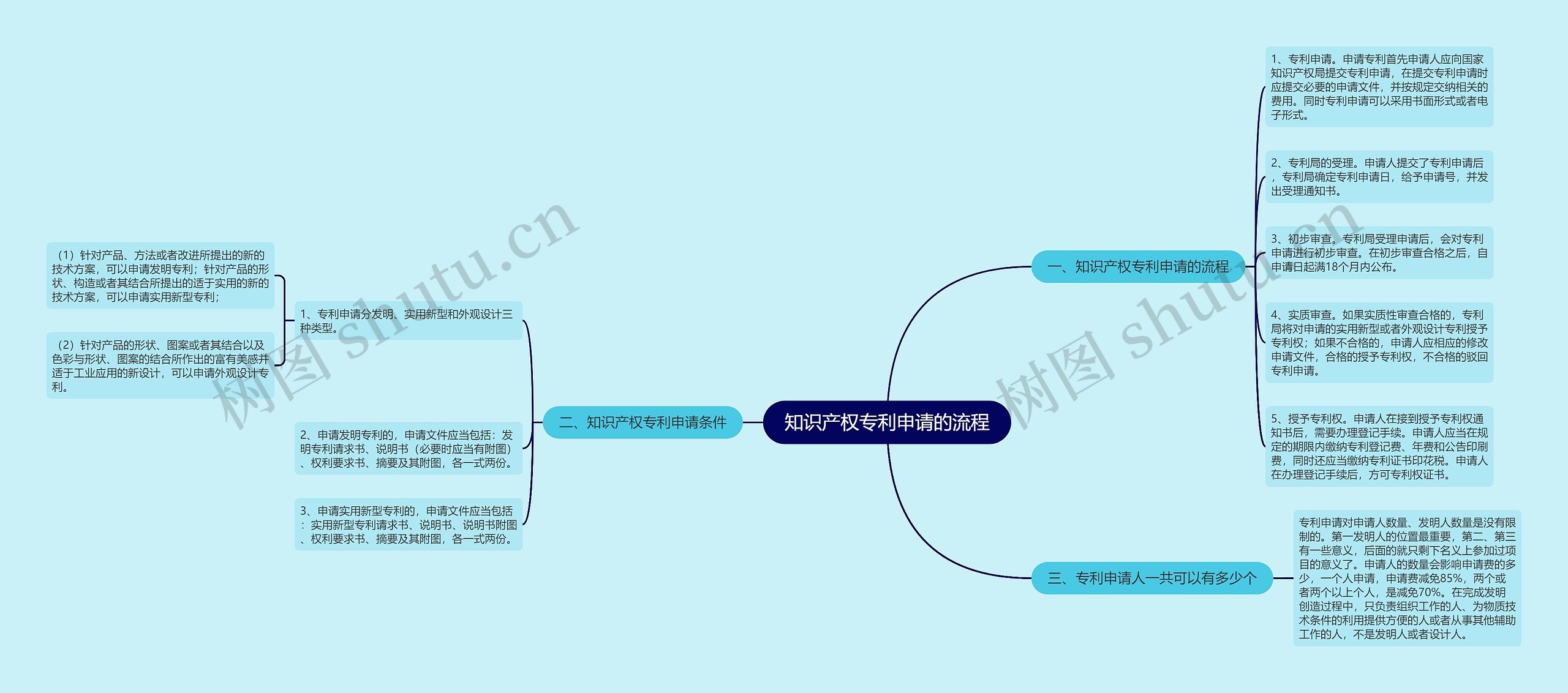 知识产权专利申请的流程思维导图